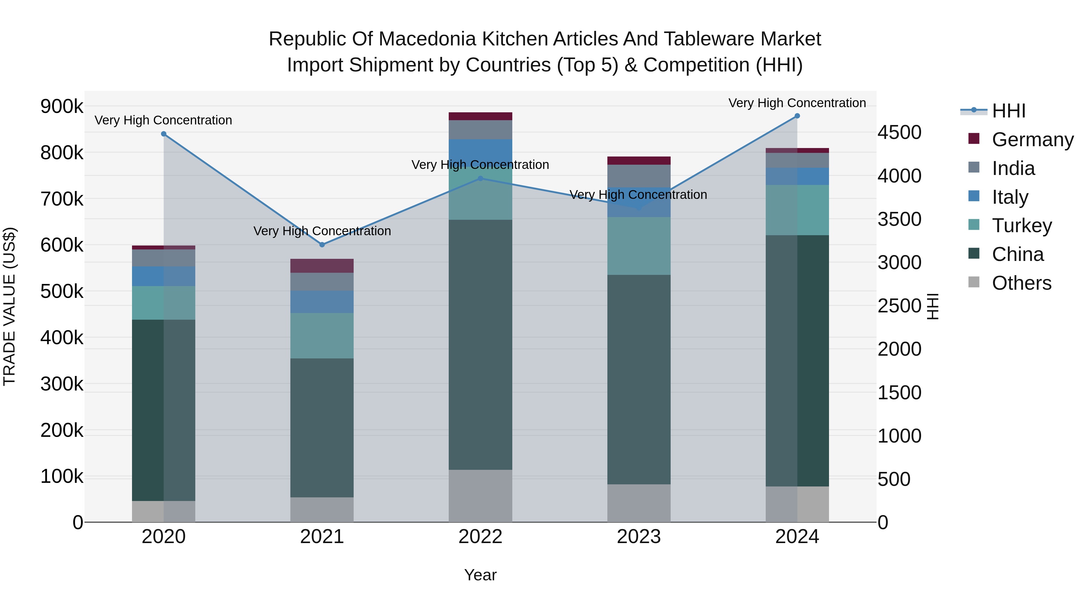 Republic Of Macedonia Kitchen Articles And Tableware Market