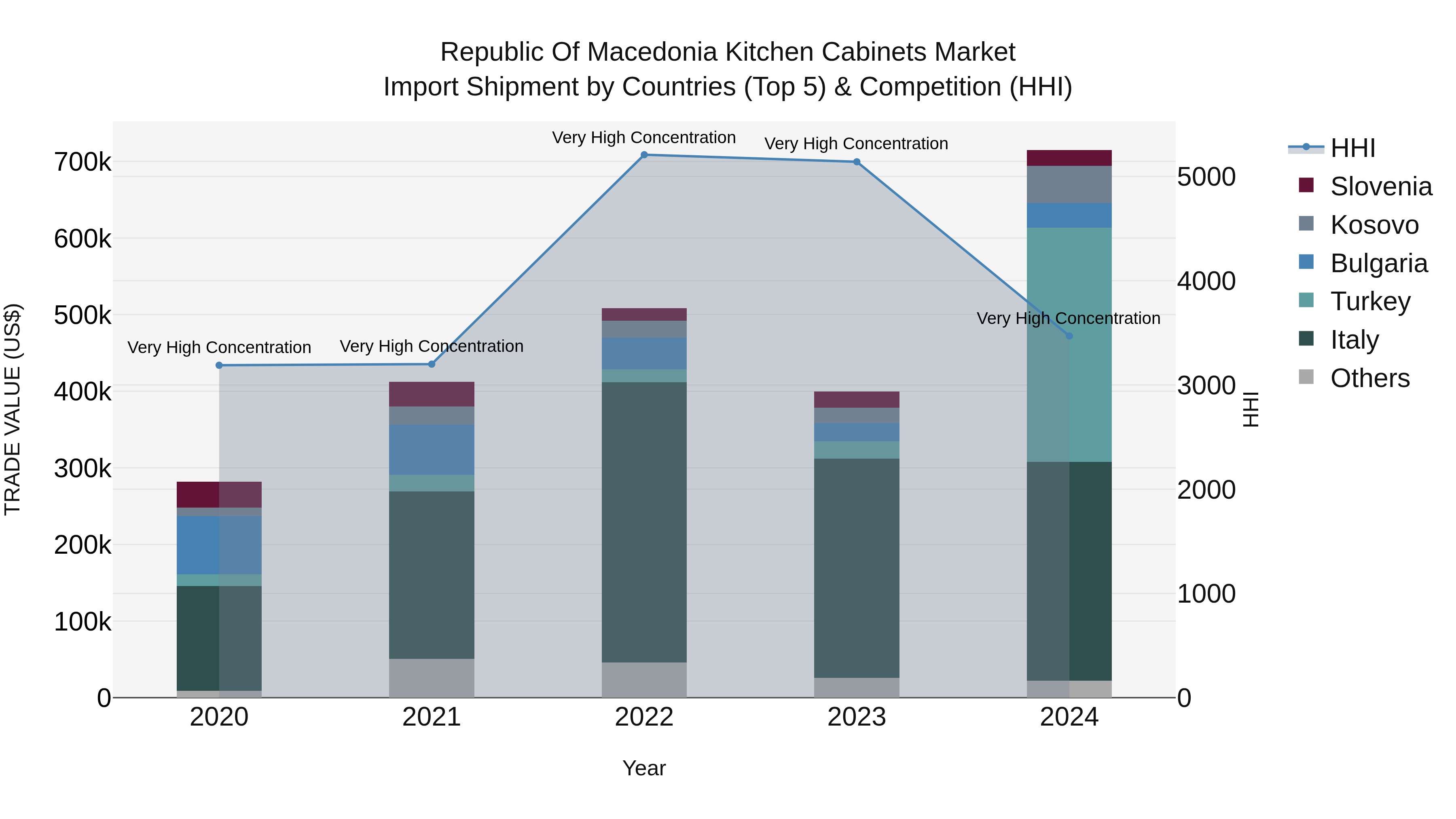 Republic Of Macedonia Kitchen Cabinets Market