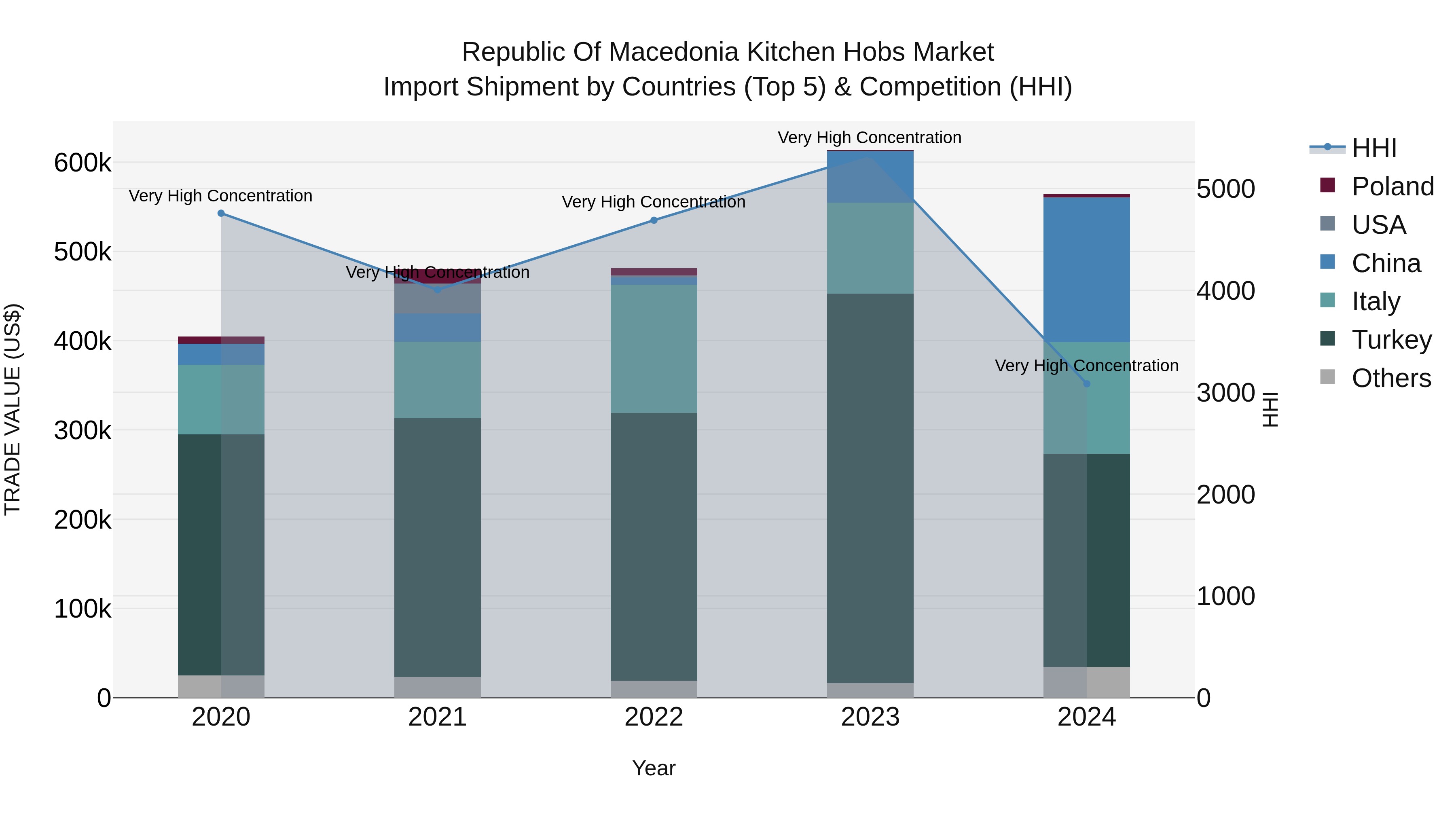 Republic Of Macedonia Kitchen Hobs Market