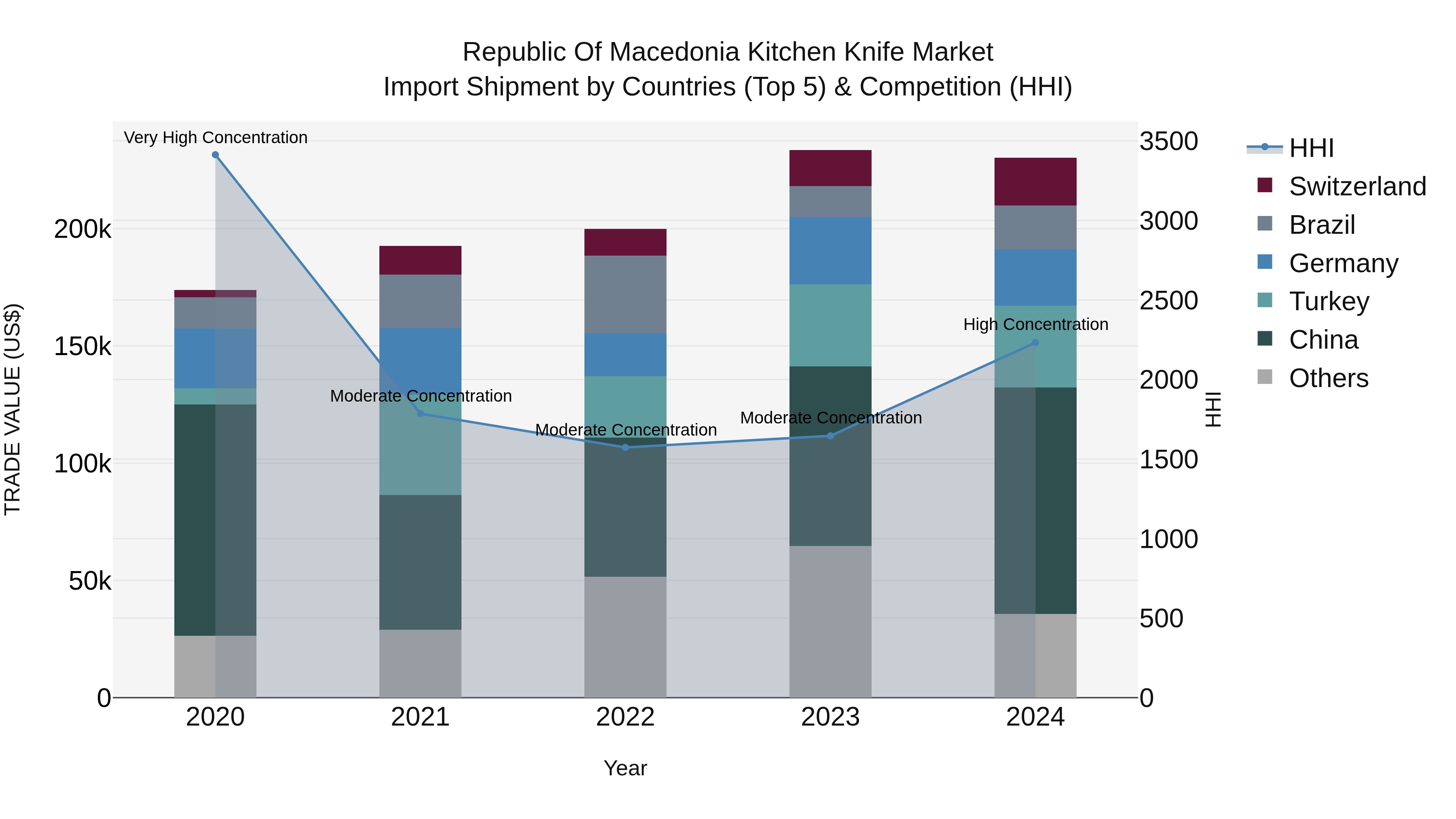 Republic Of Macedonia Kitchen Knife Market