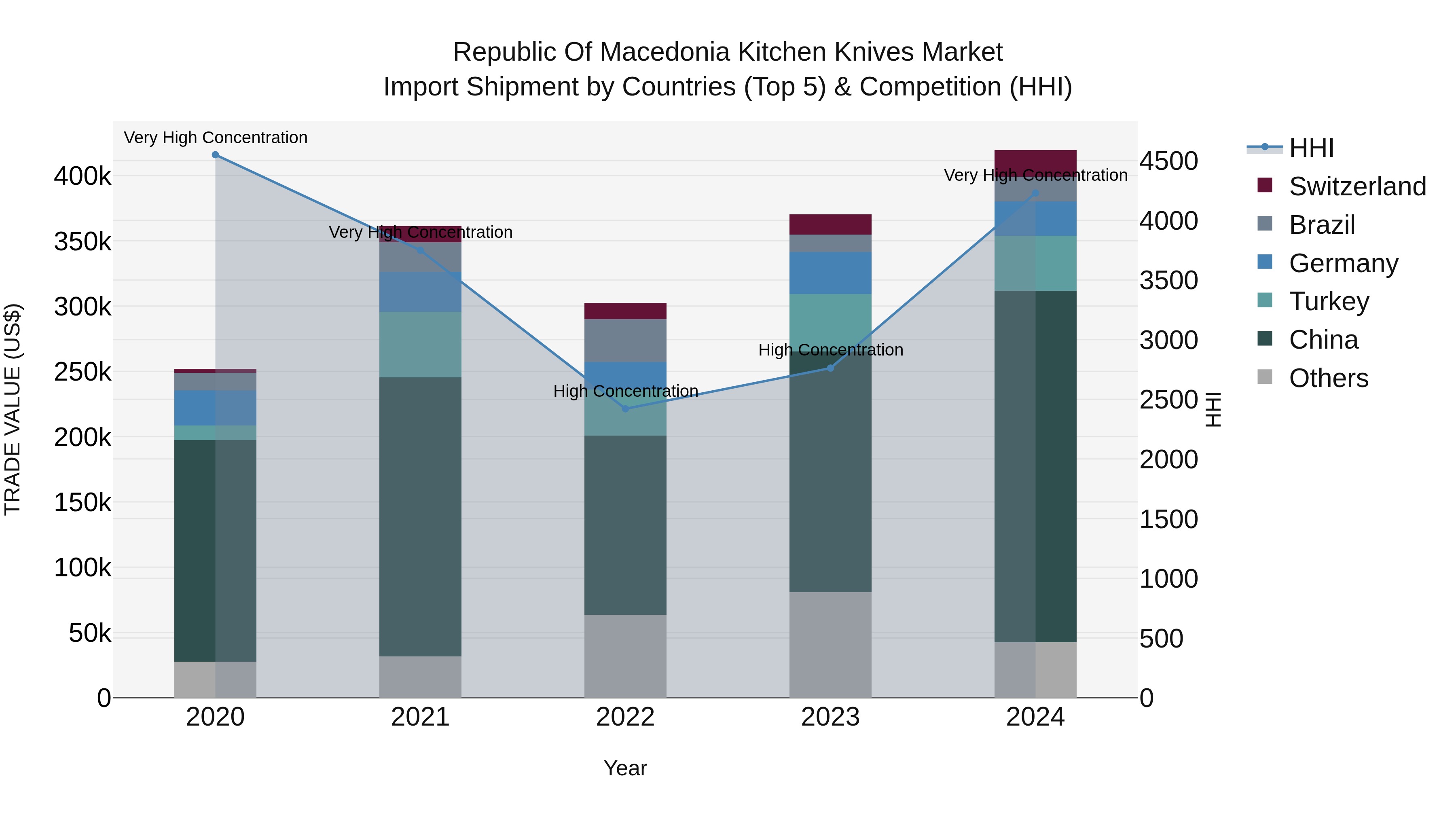 Republic Of Macedonia Kitchen Knives Market