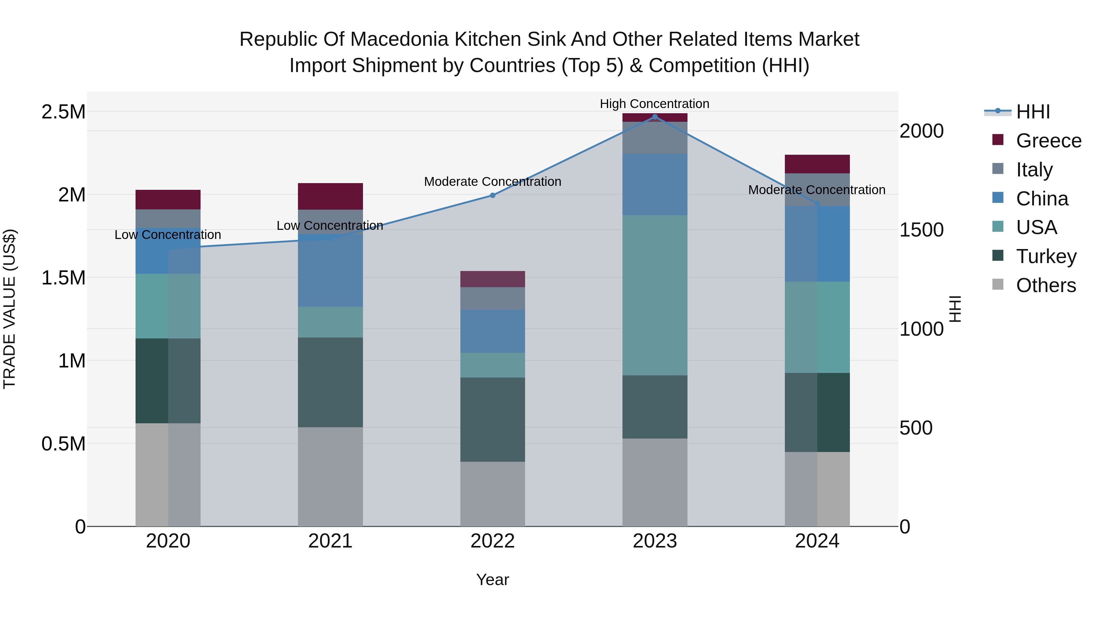 Republic Of Macedonia Kitchen Sink And Other Related Items Market