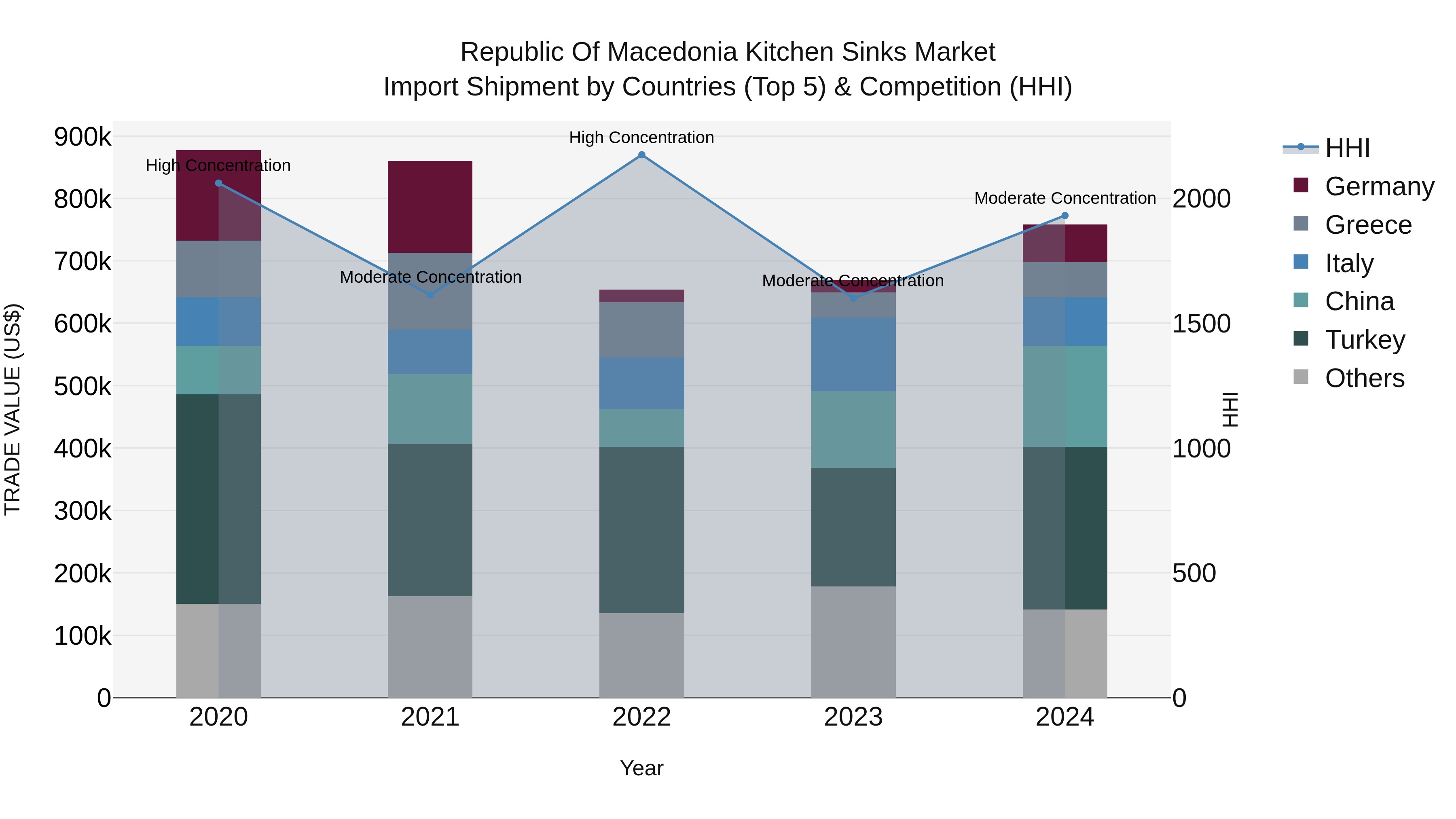Republic Of Macedonia Kitchen Sinks Market