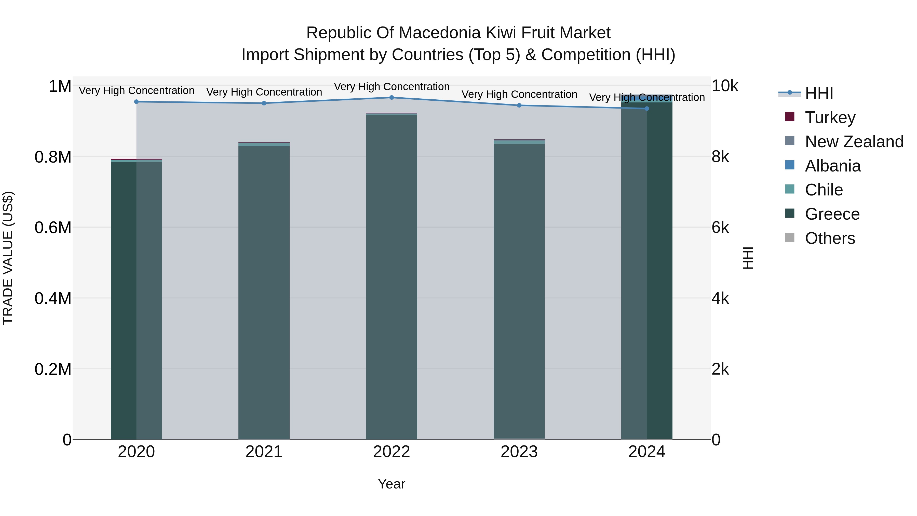 Republic Of Macedonia Kiwi Fruit Market