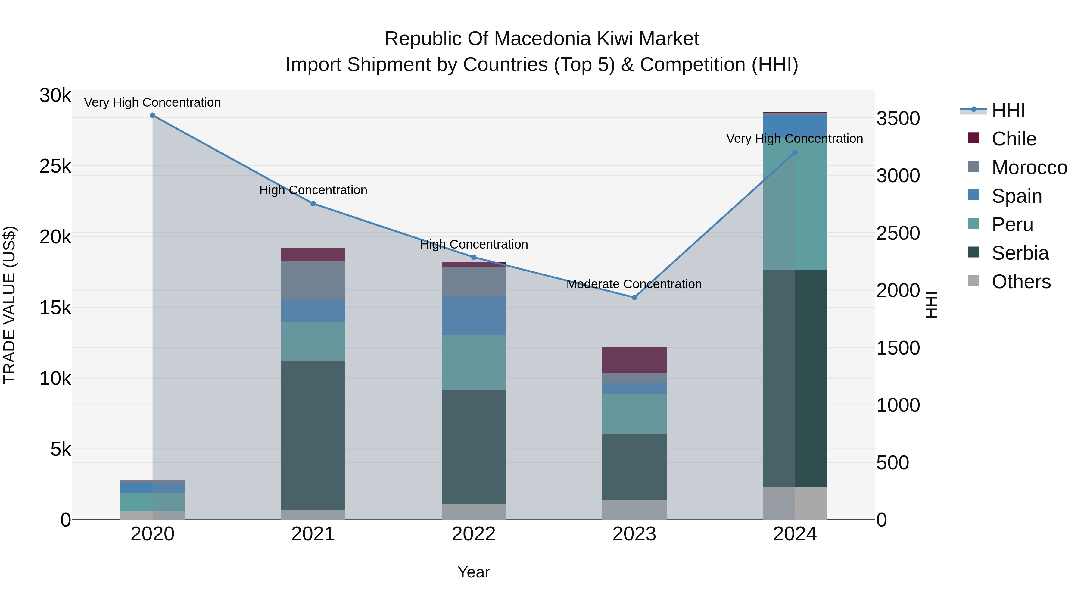 Republic Of Macedonia Kiwi Market