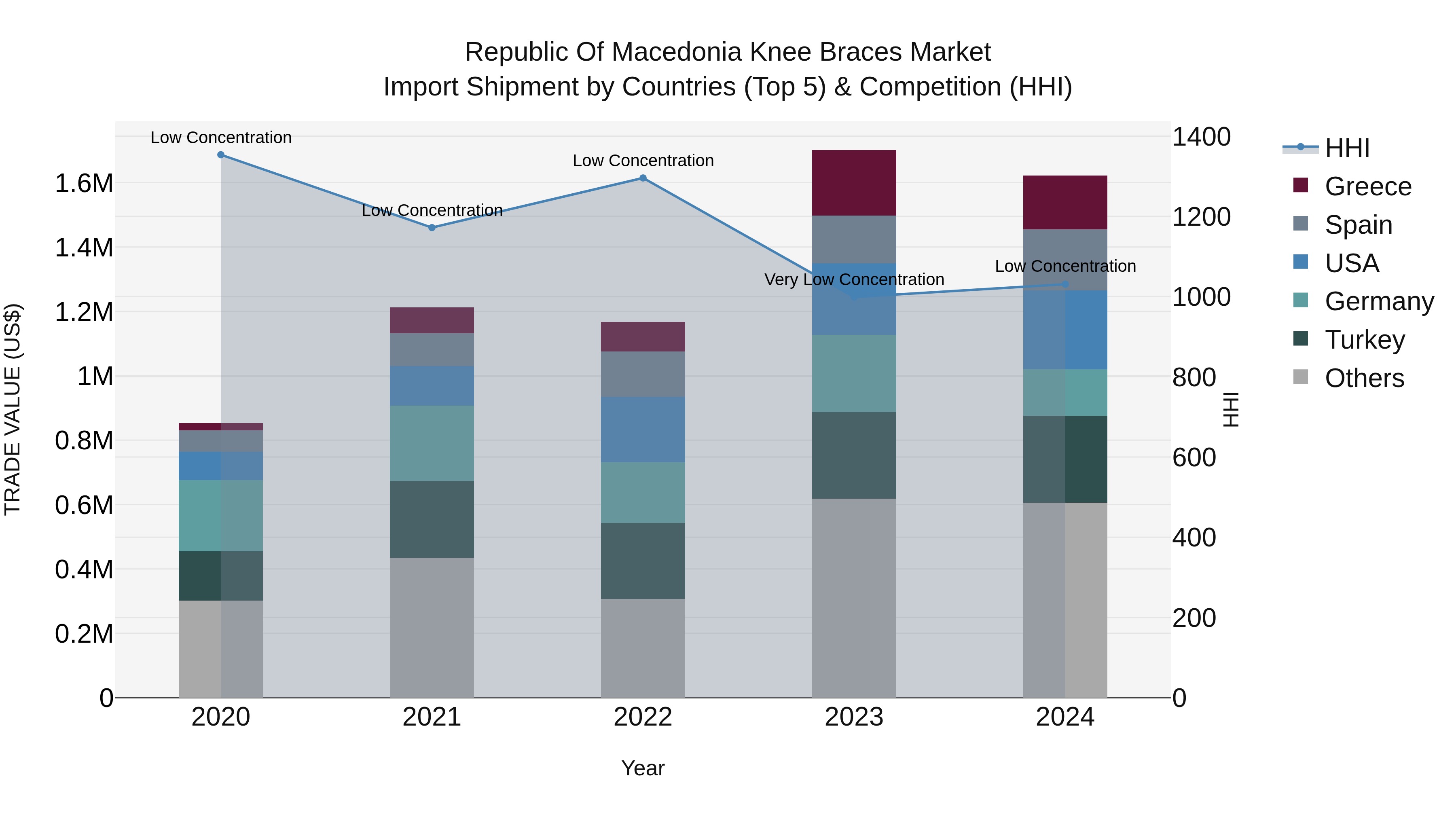 Republic Of Macedonia Knee Braces Market