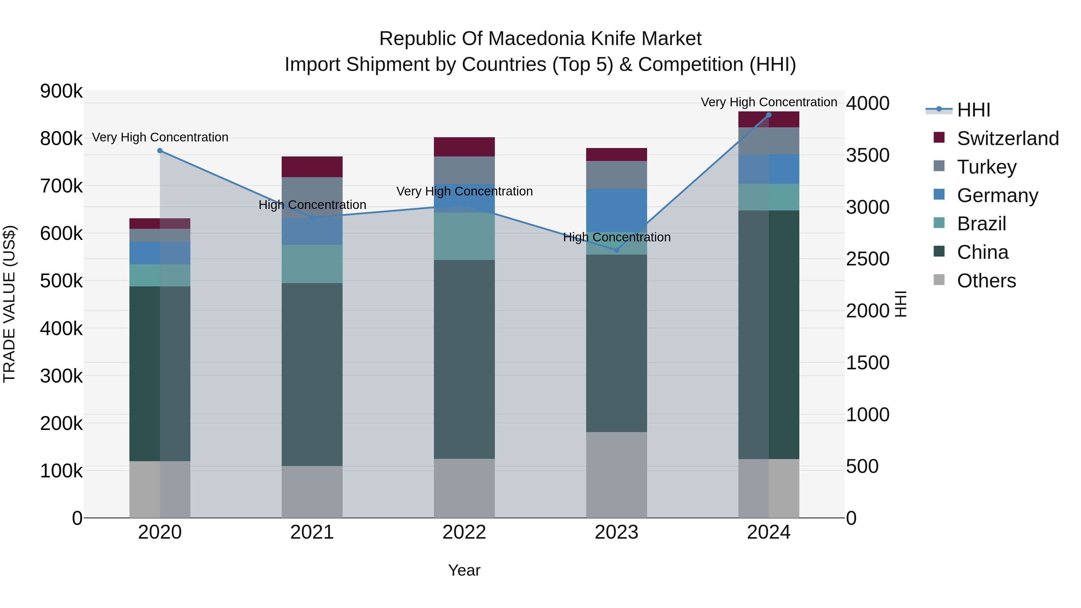 Republic Of Macedonia Knife Market