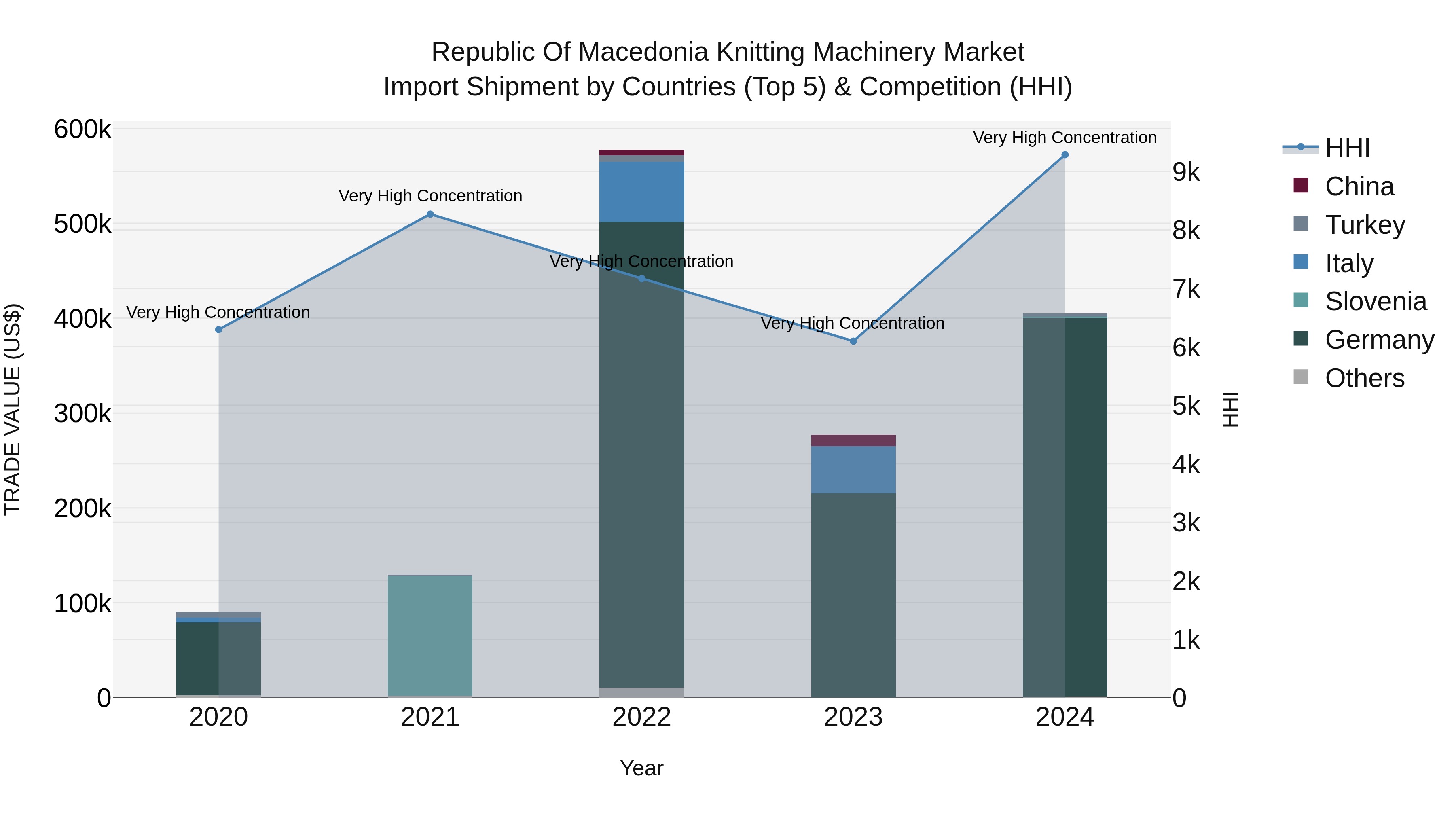 Republic Of Macedonia Knitting Machinery Market