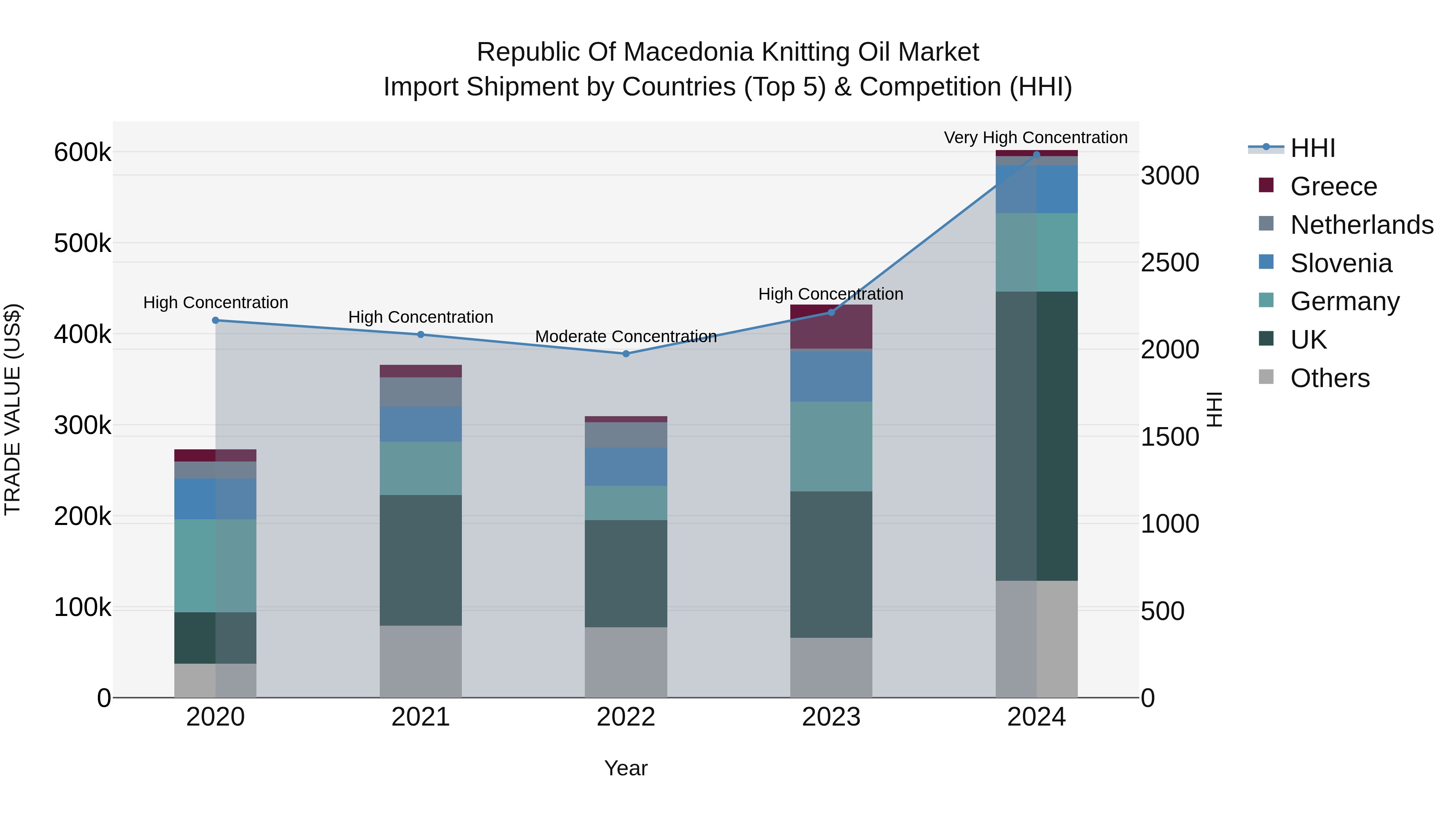 Republic Of Macedonia Knitting Oil Market