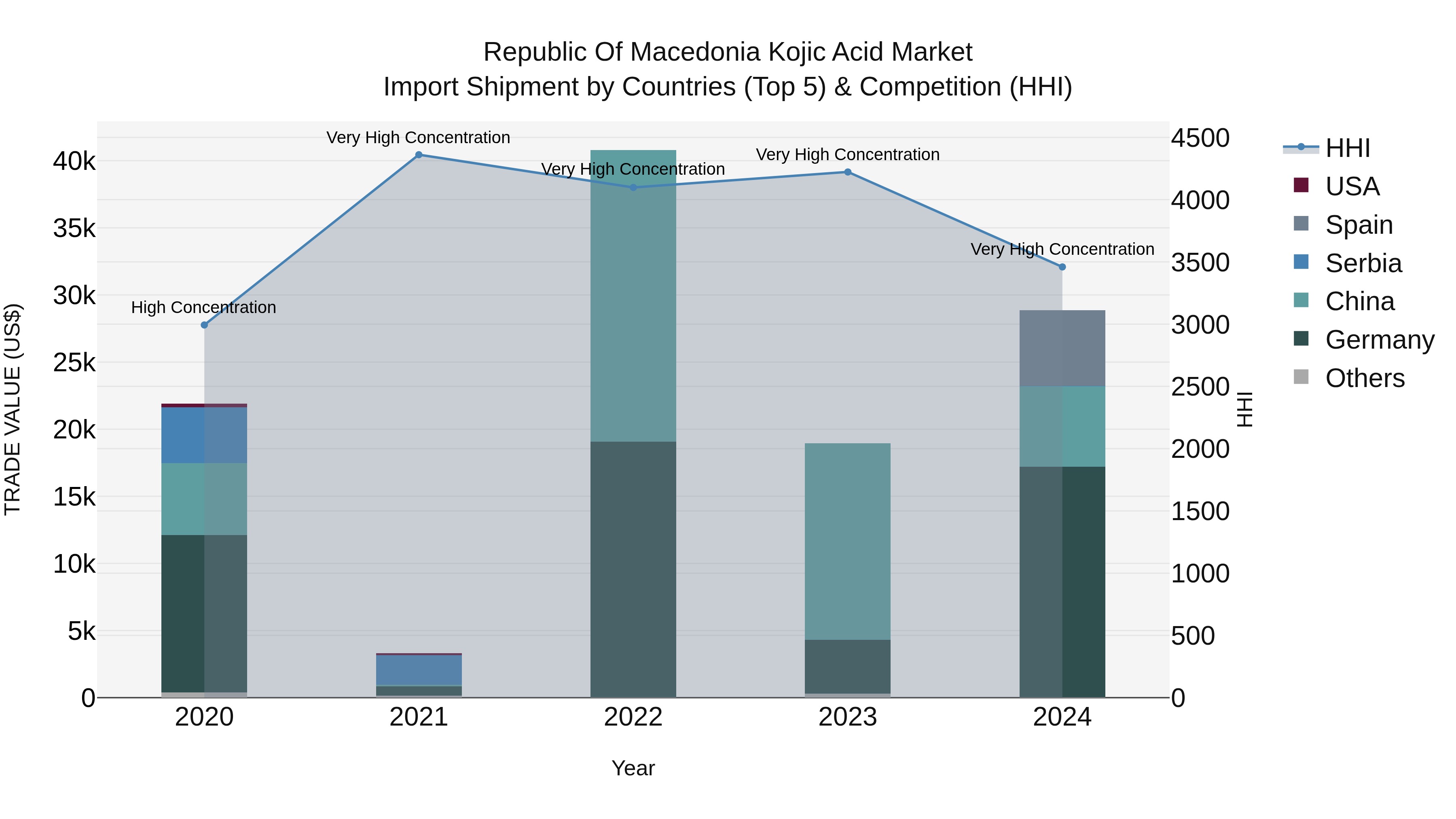 Republic Of Macedonia Kojic Acid Market