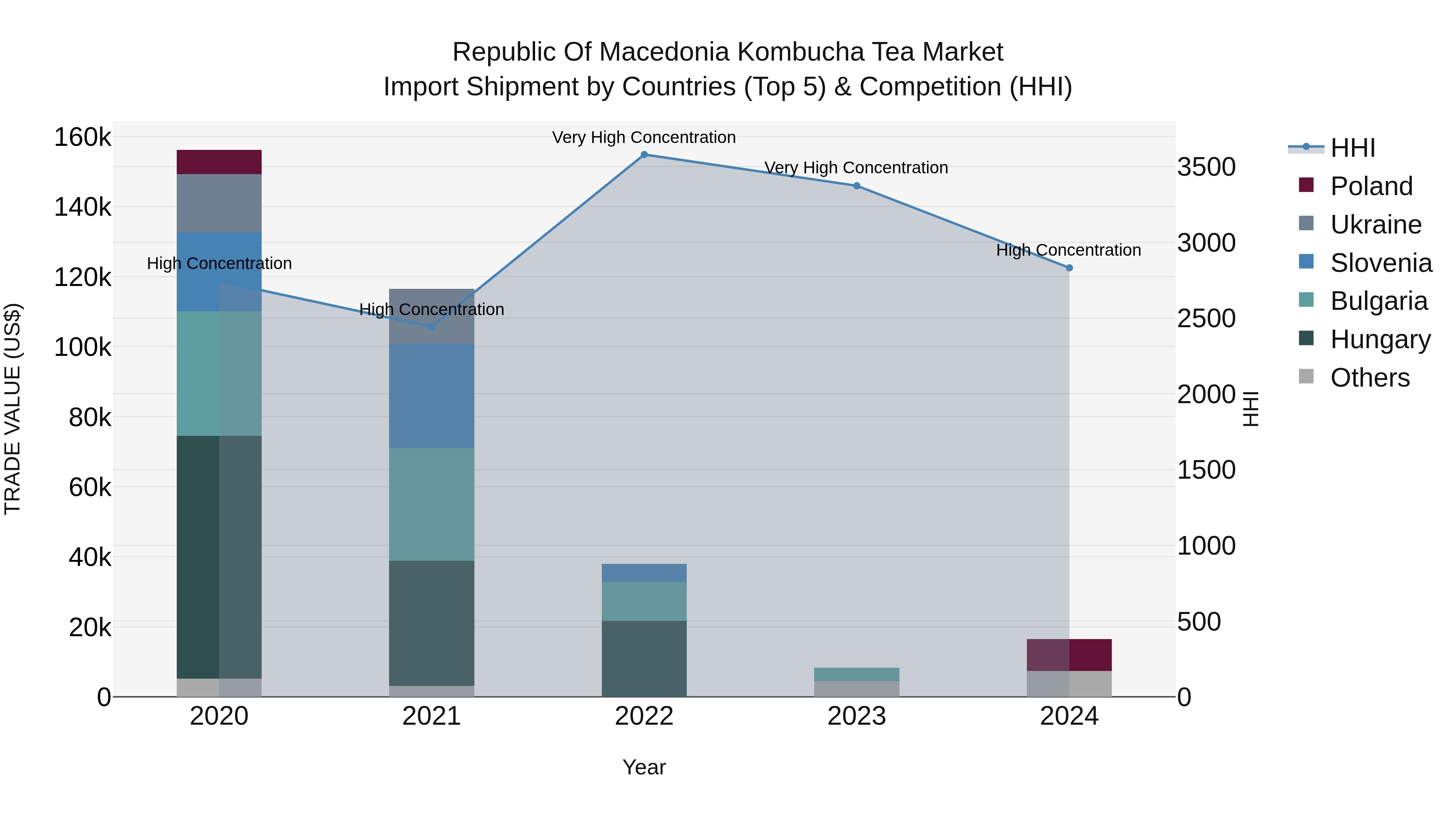 Republic Of Macedonia Kombucha Tea Market