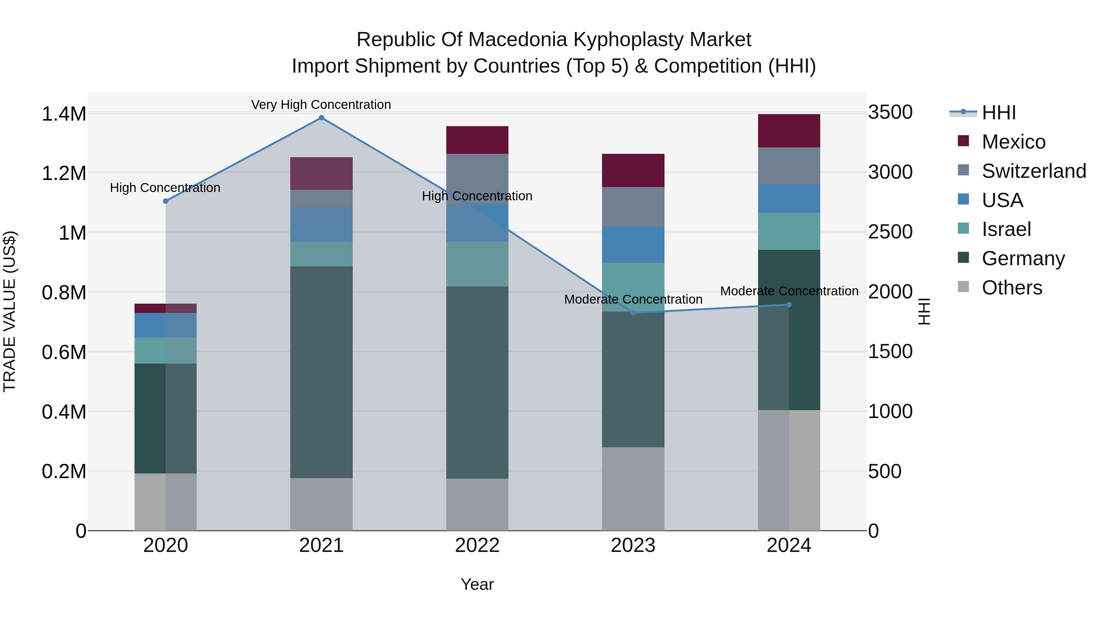 Republic Of Macedonia Kyphoplasty Market