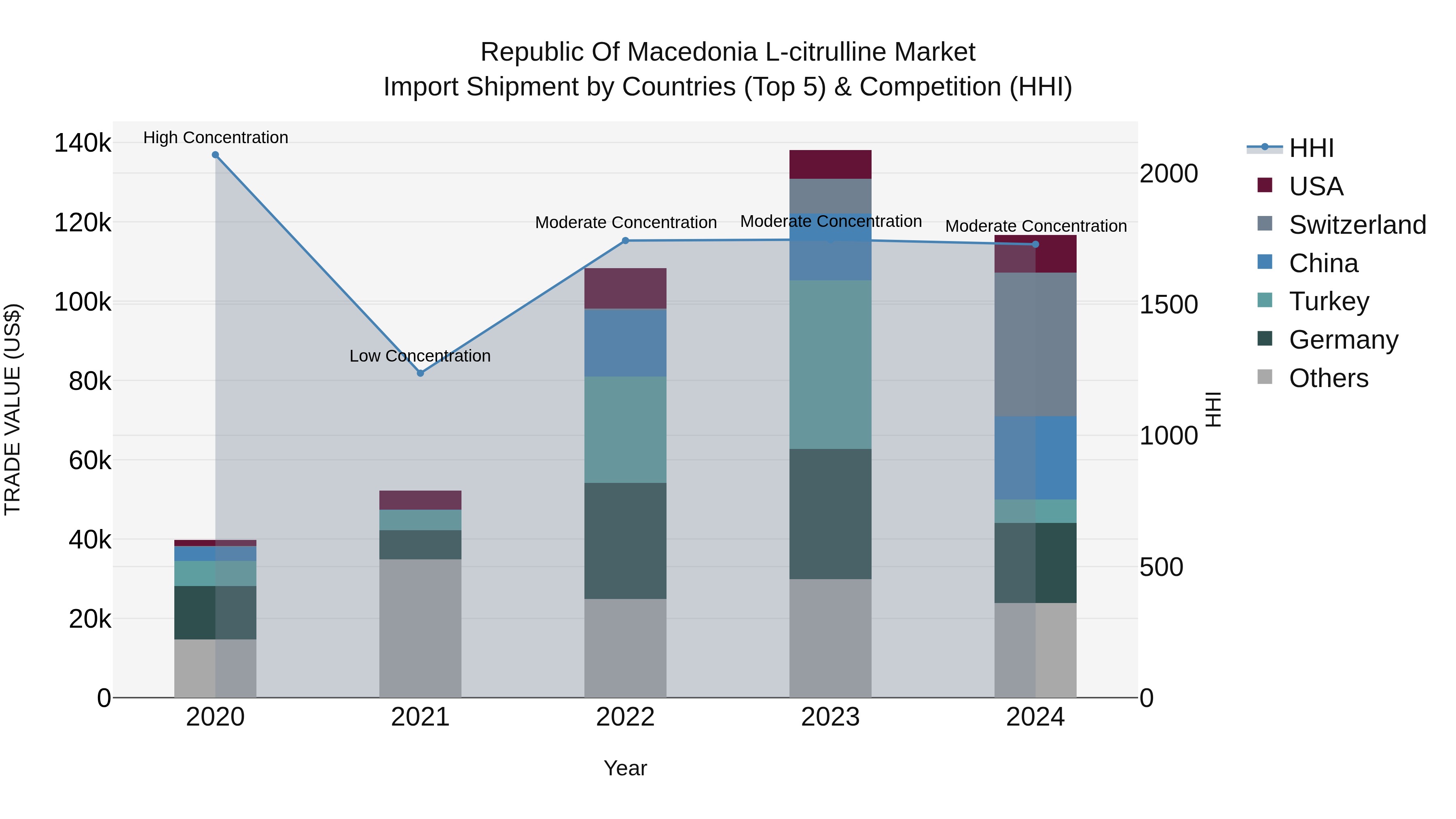 Republic Of Macedonia L Citrulline Market