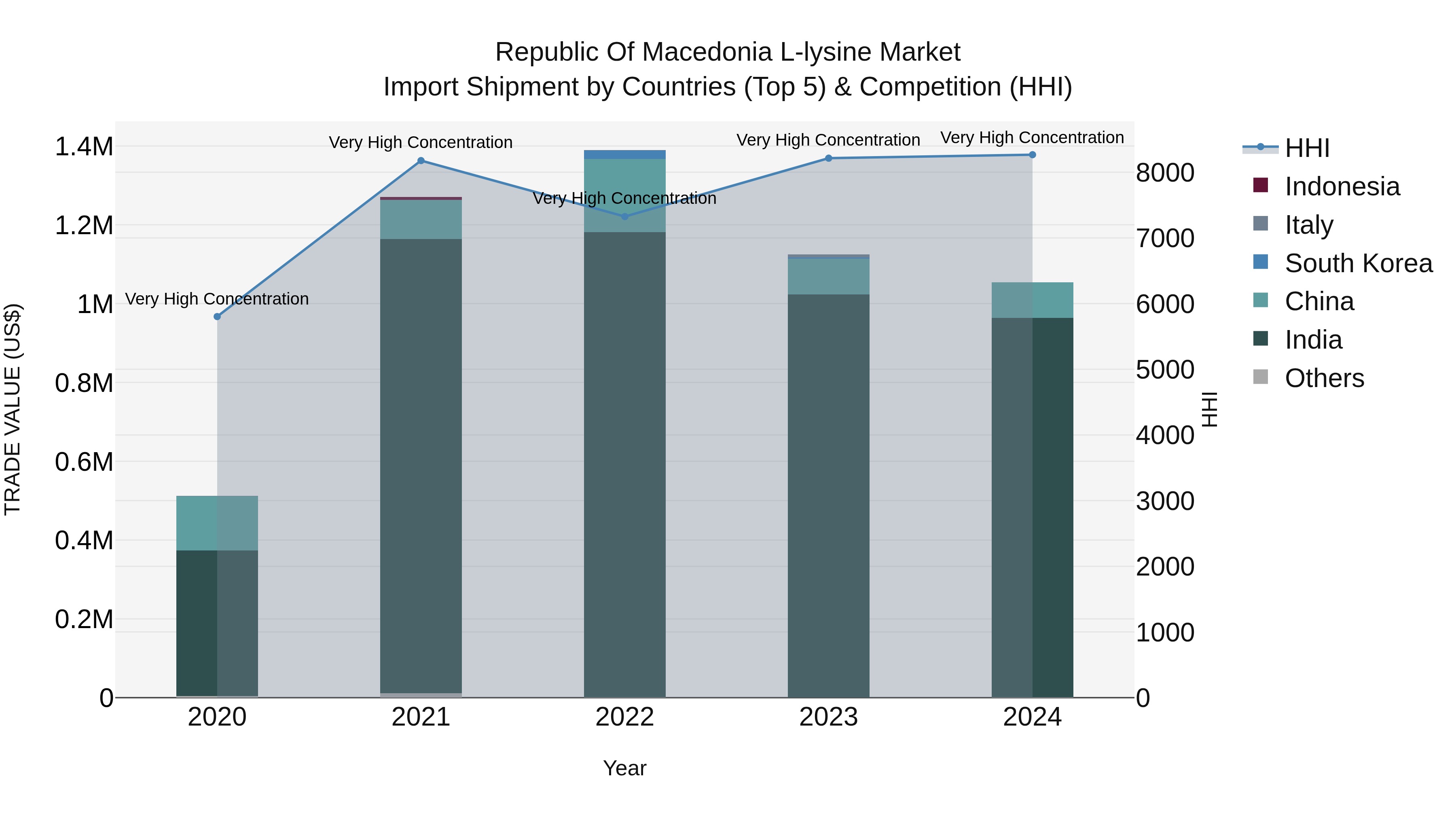 Republic Of Macedonia L Lysine Market