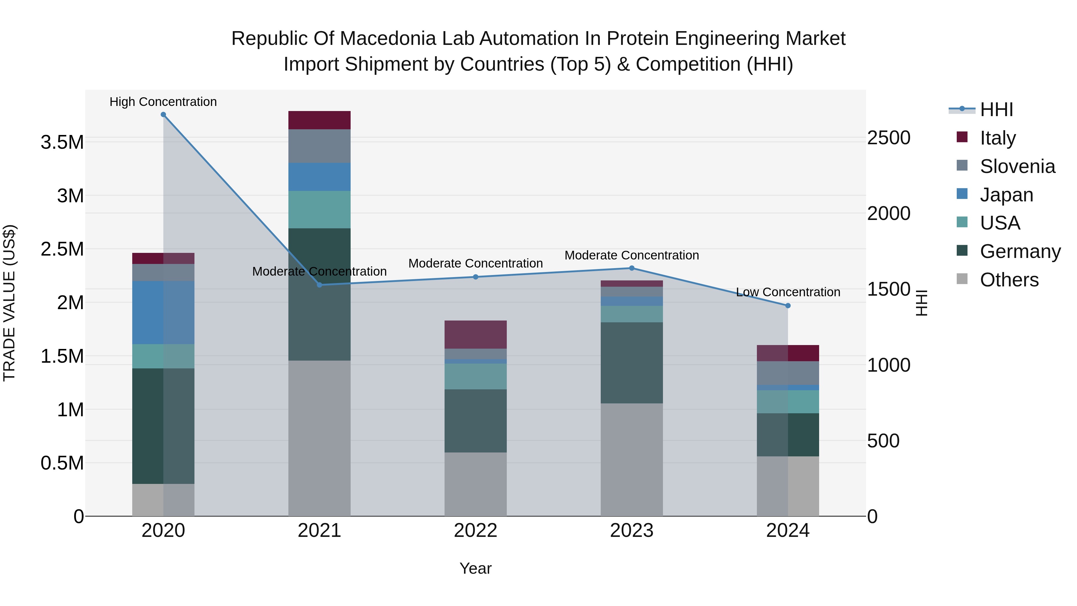 Republic Of Macedonia Lab Automation In Protein Engineering Market