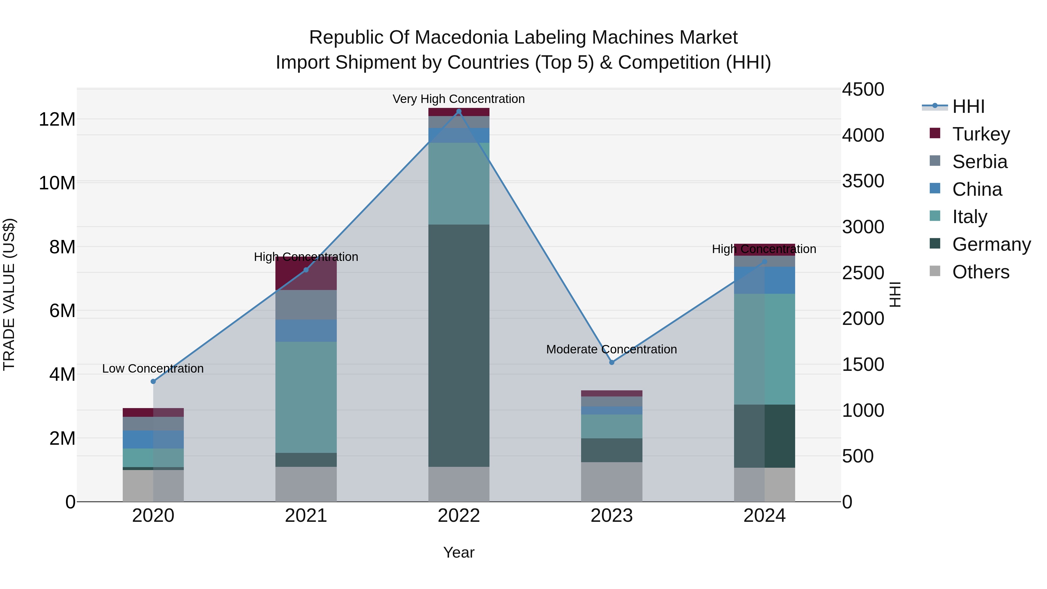 Republic Of Macedonia Labeling Machines Market