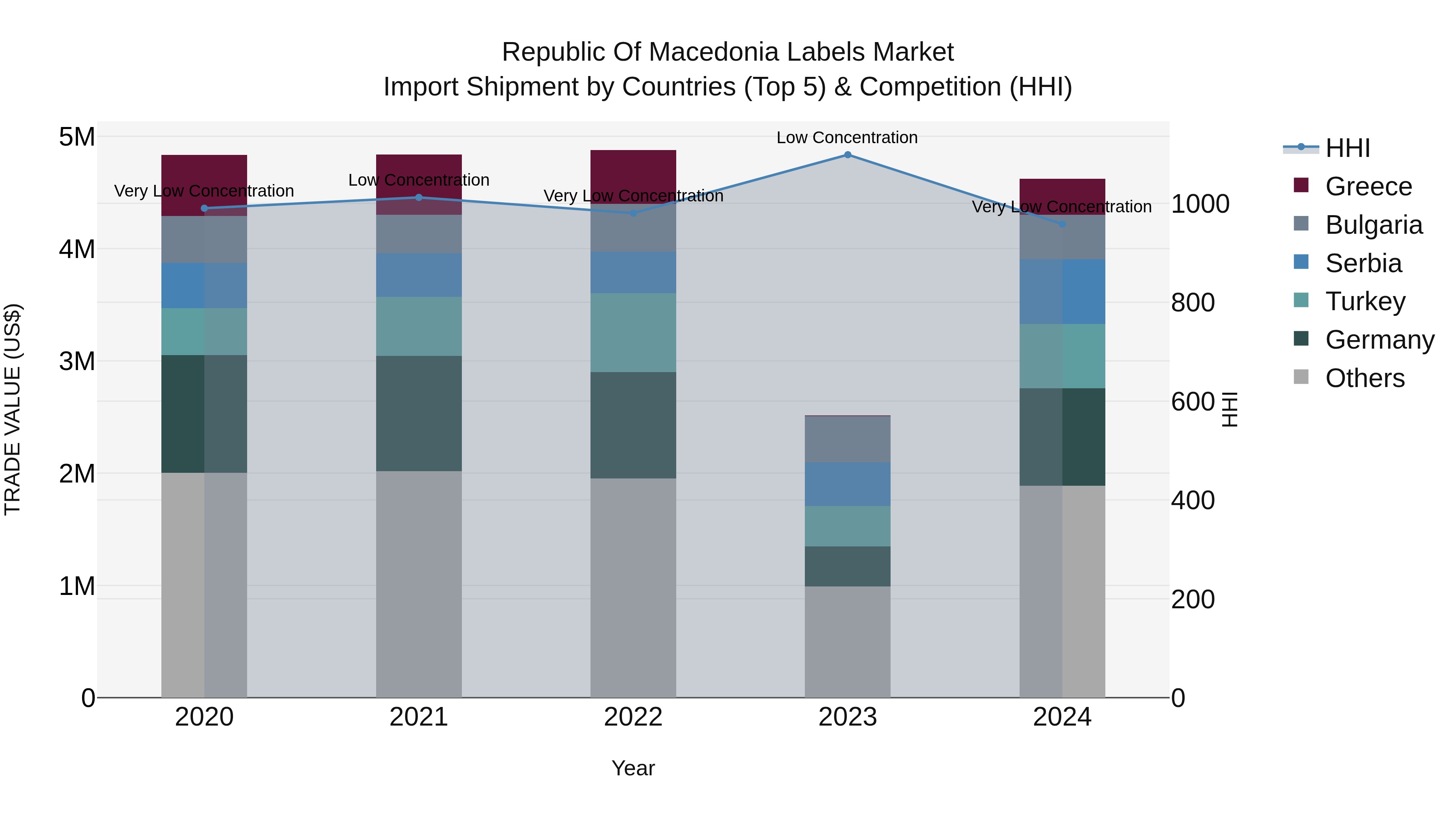 Republic Of Macedonia Labels Market