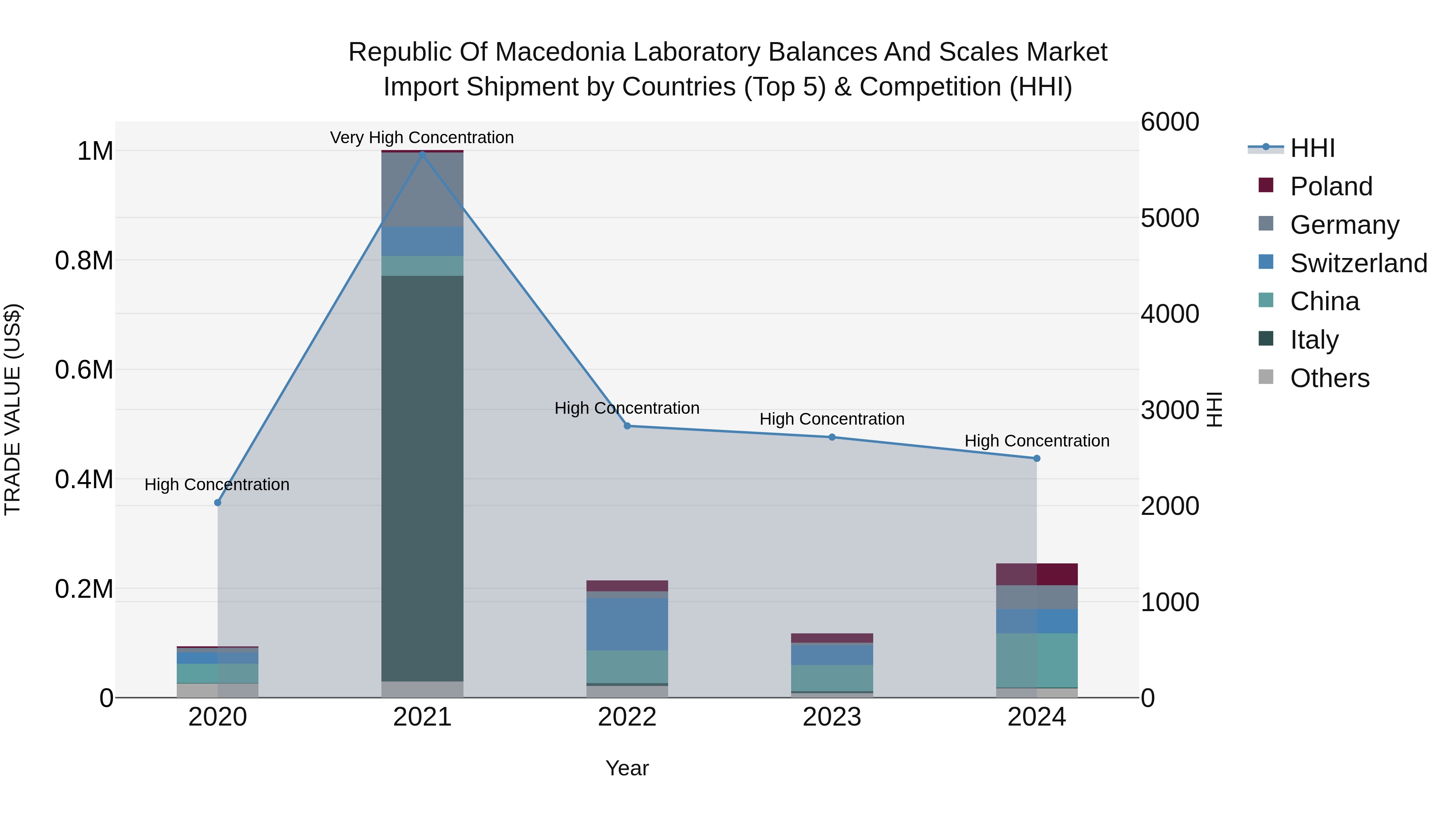 Republic Of Macedonia Laboratory Balances And Scales Market