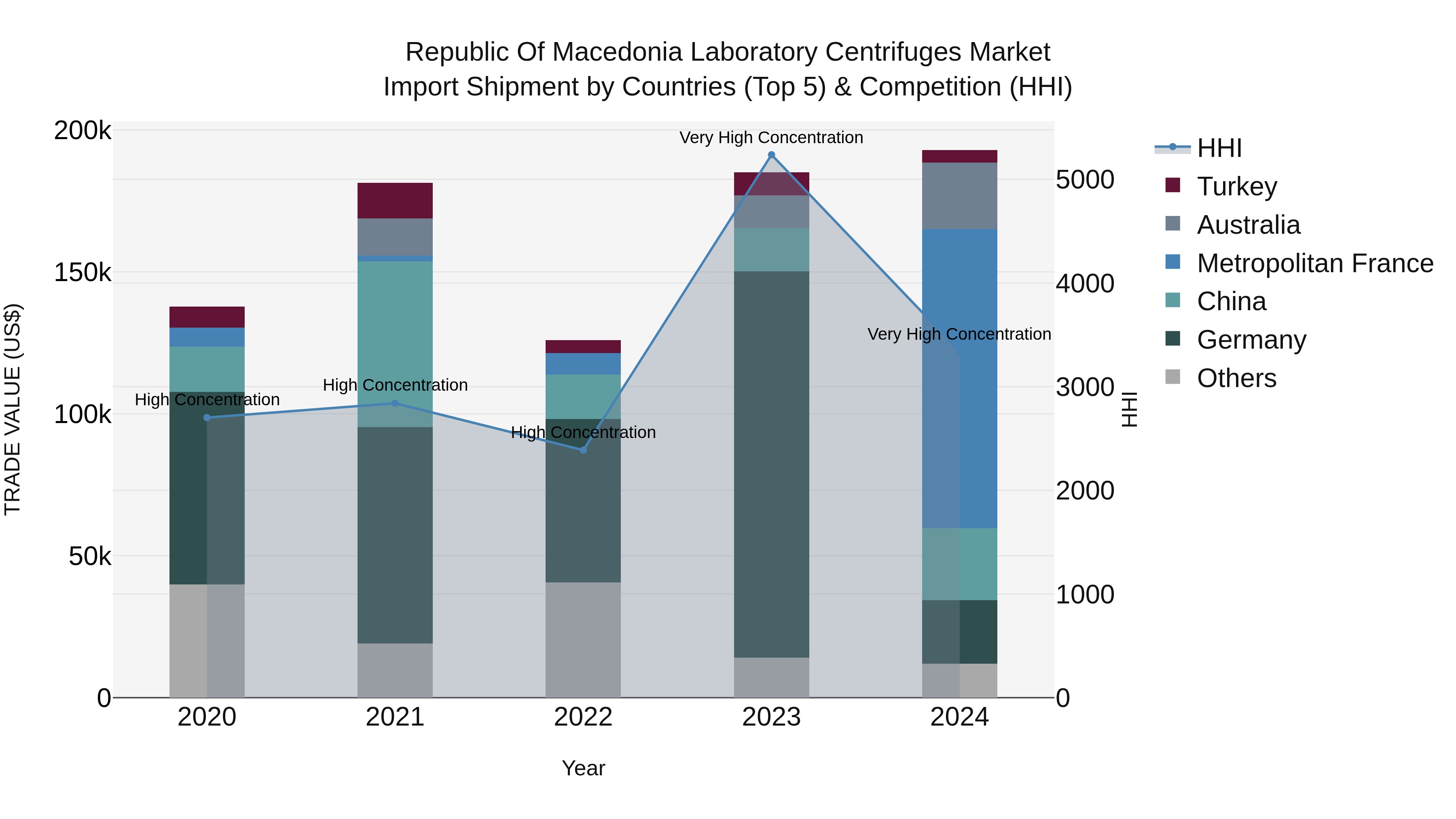 Republic Of Macedonia Laboratory Centrifuges Market
