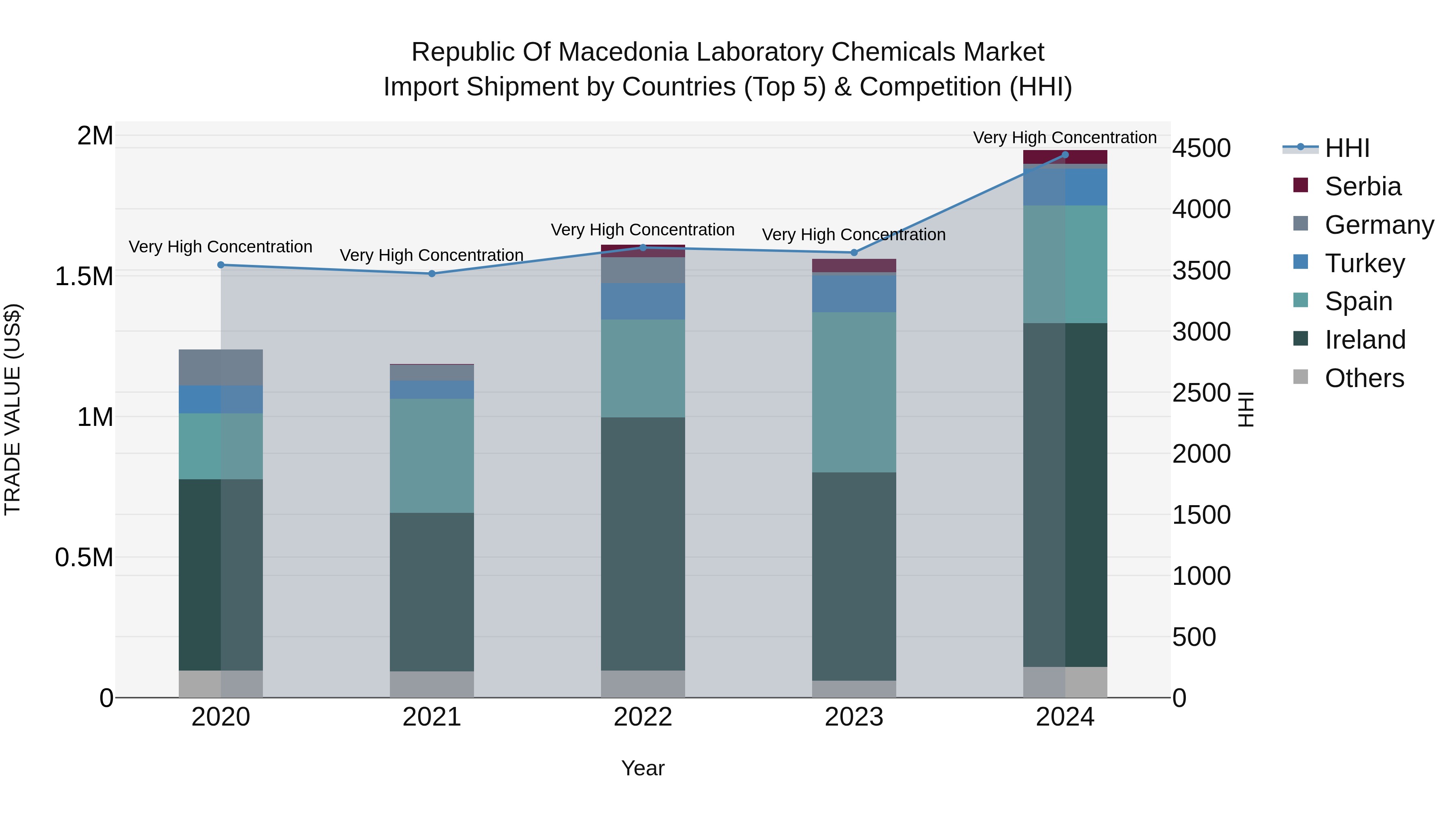 Republic Of Macedonia Laboratory Chemicals Market