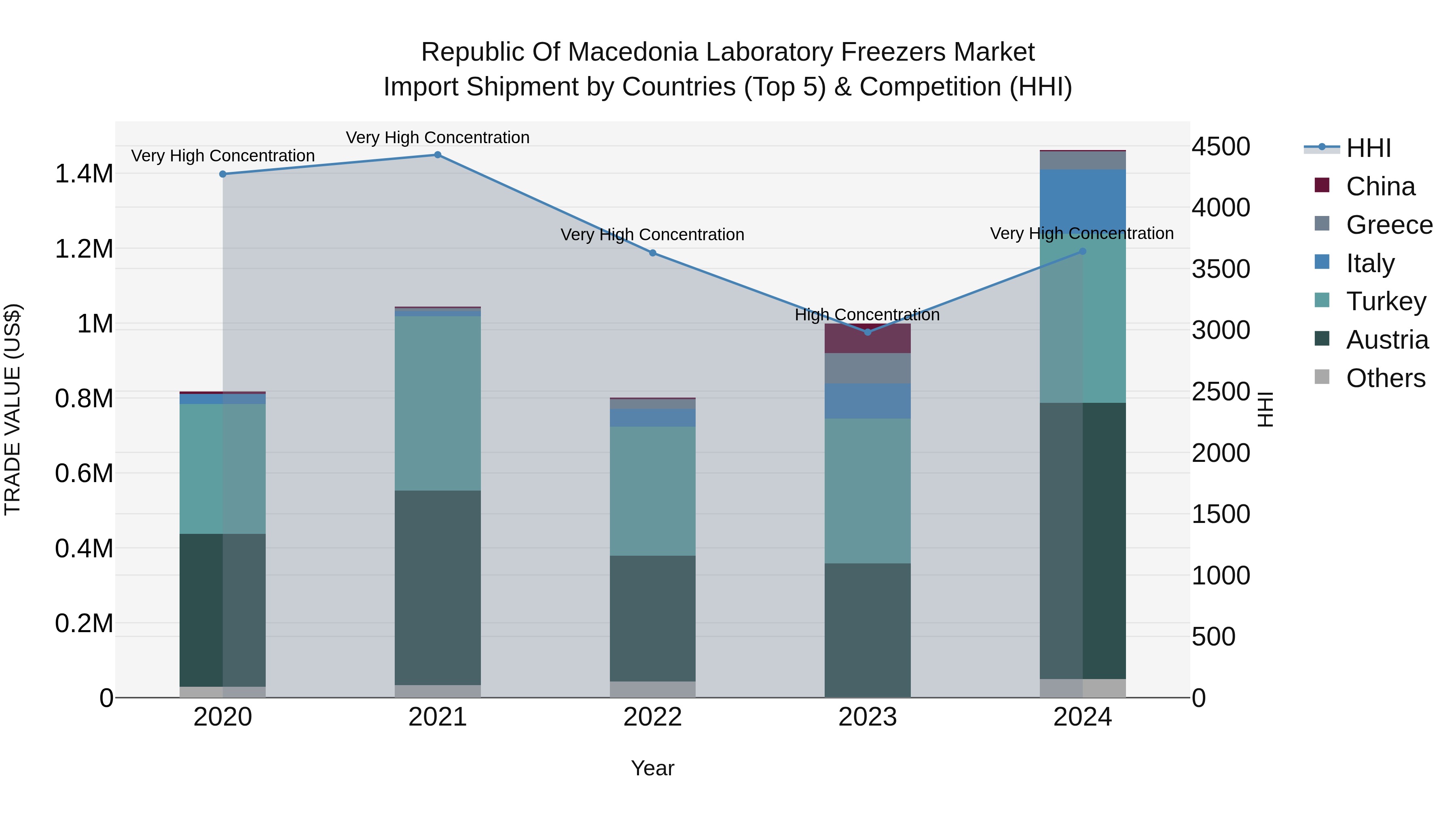 Republic Of Macedonia Laboratory Freezers Market