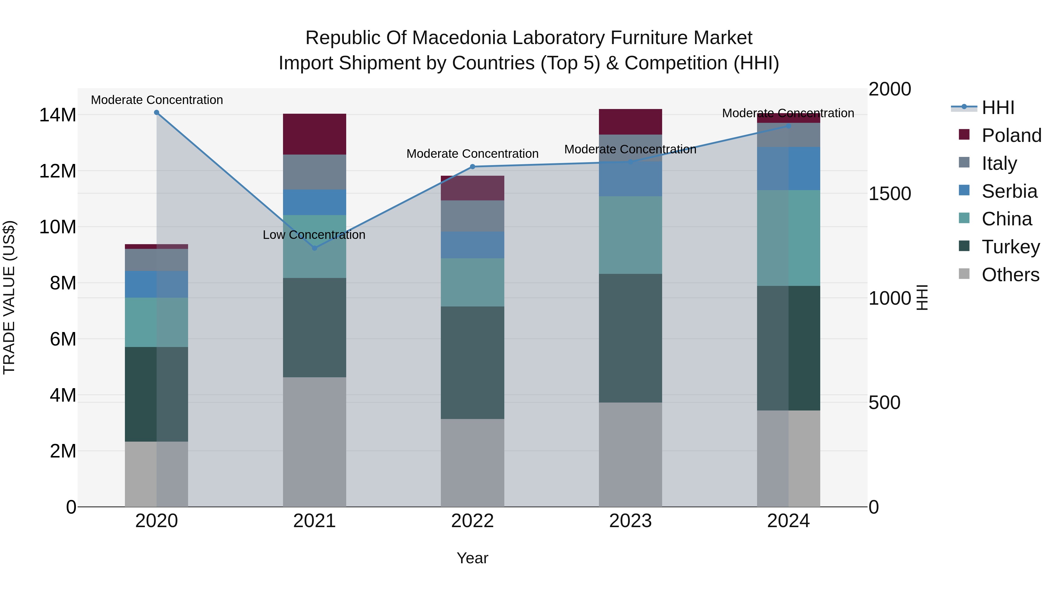 Republic Of Macedonia Laboratory Furniture Market