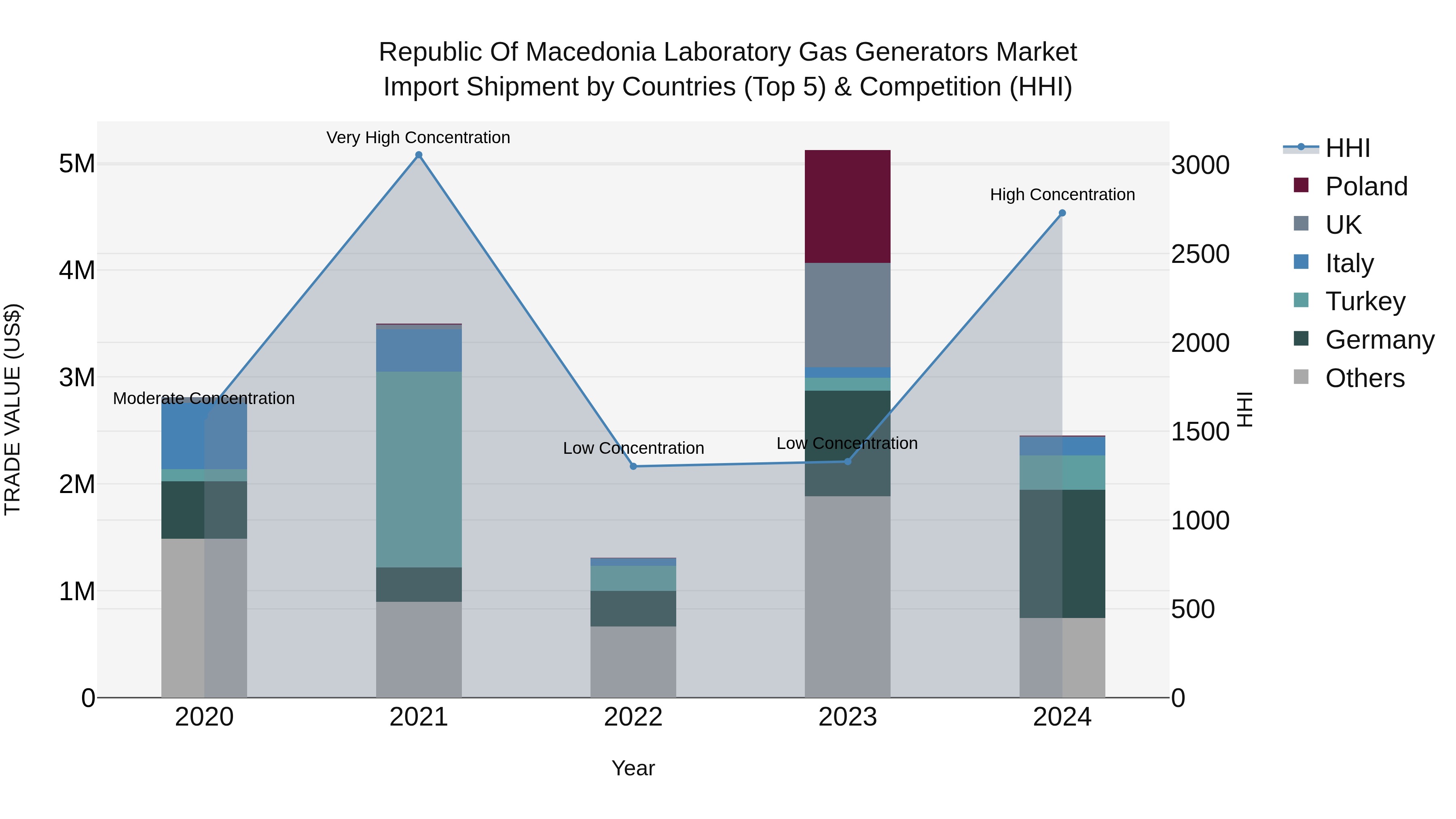 Republic Of Macedonia Laboratory Gas Generators Market