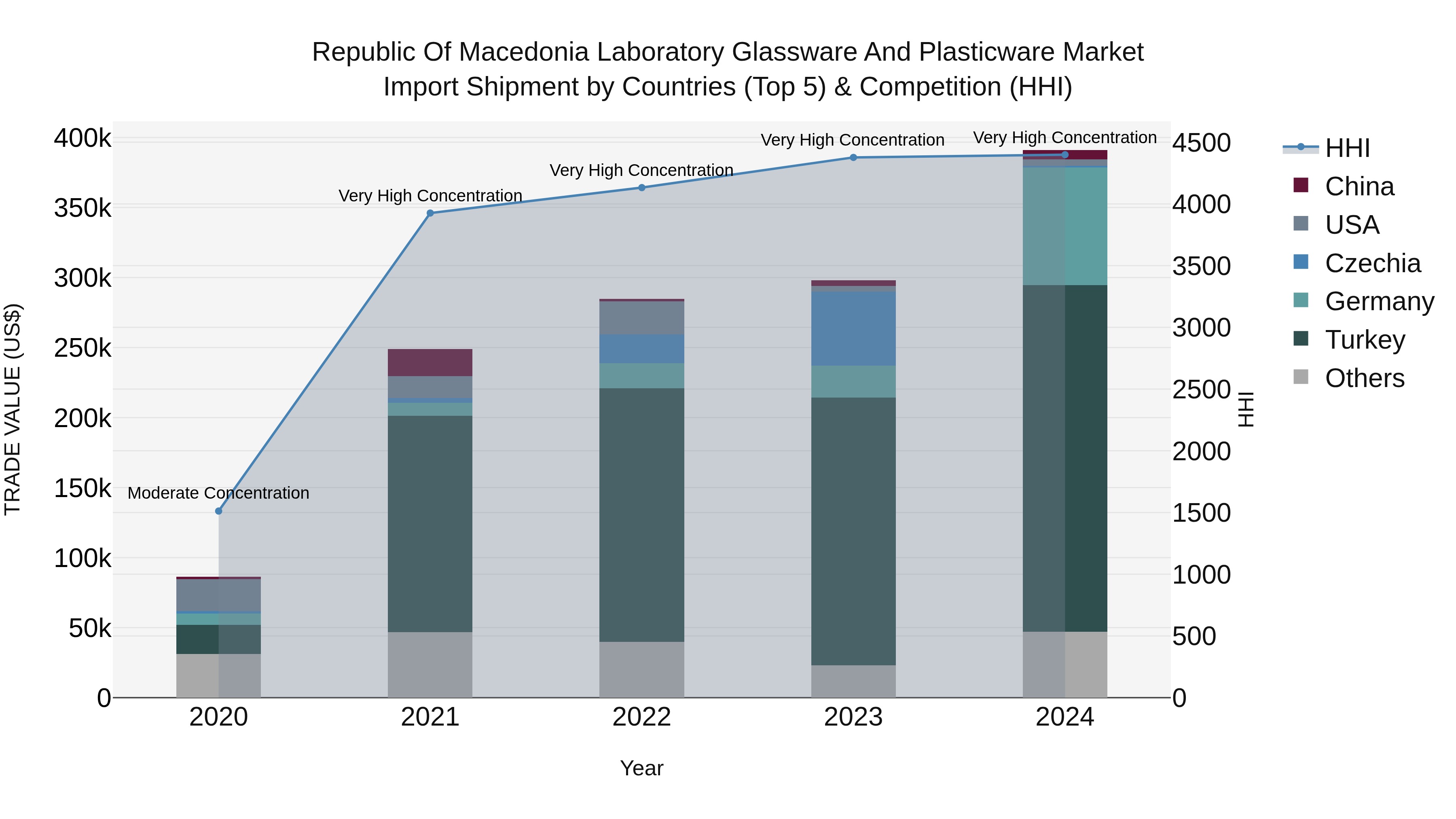 Republic Of Macedonia Laboratory Glassware And Plasticware Market