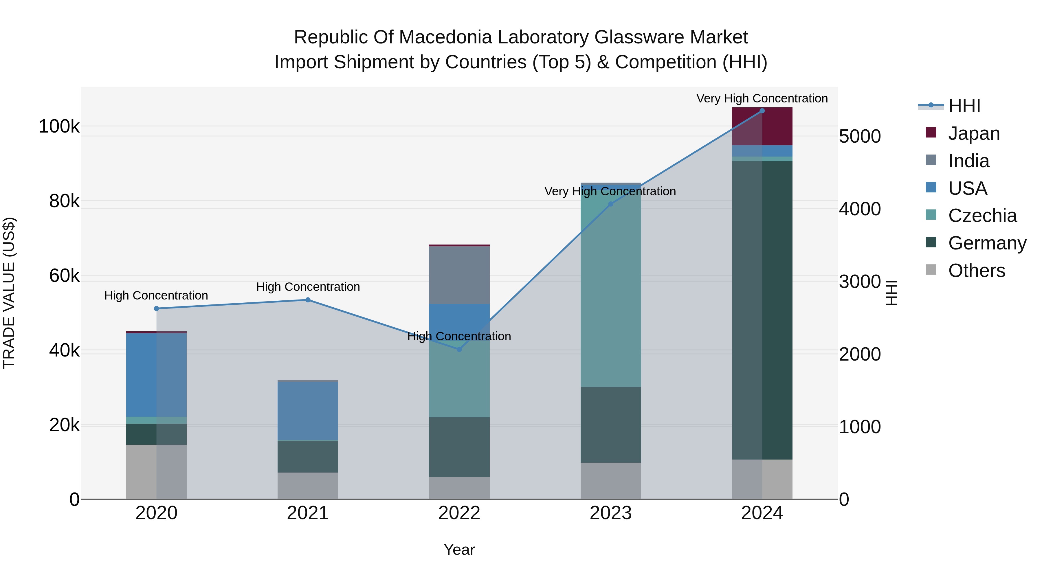 Republic Of Macedonia Laboratory Glassware Market