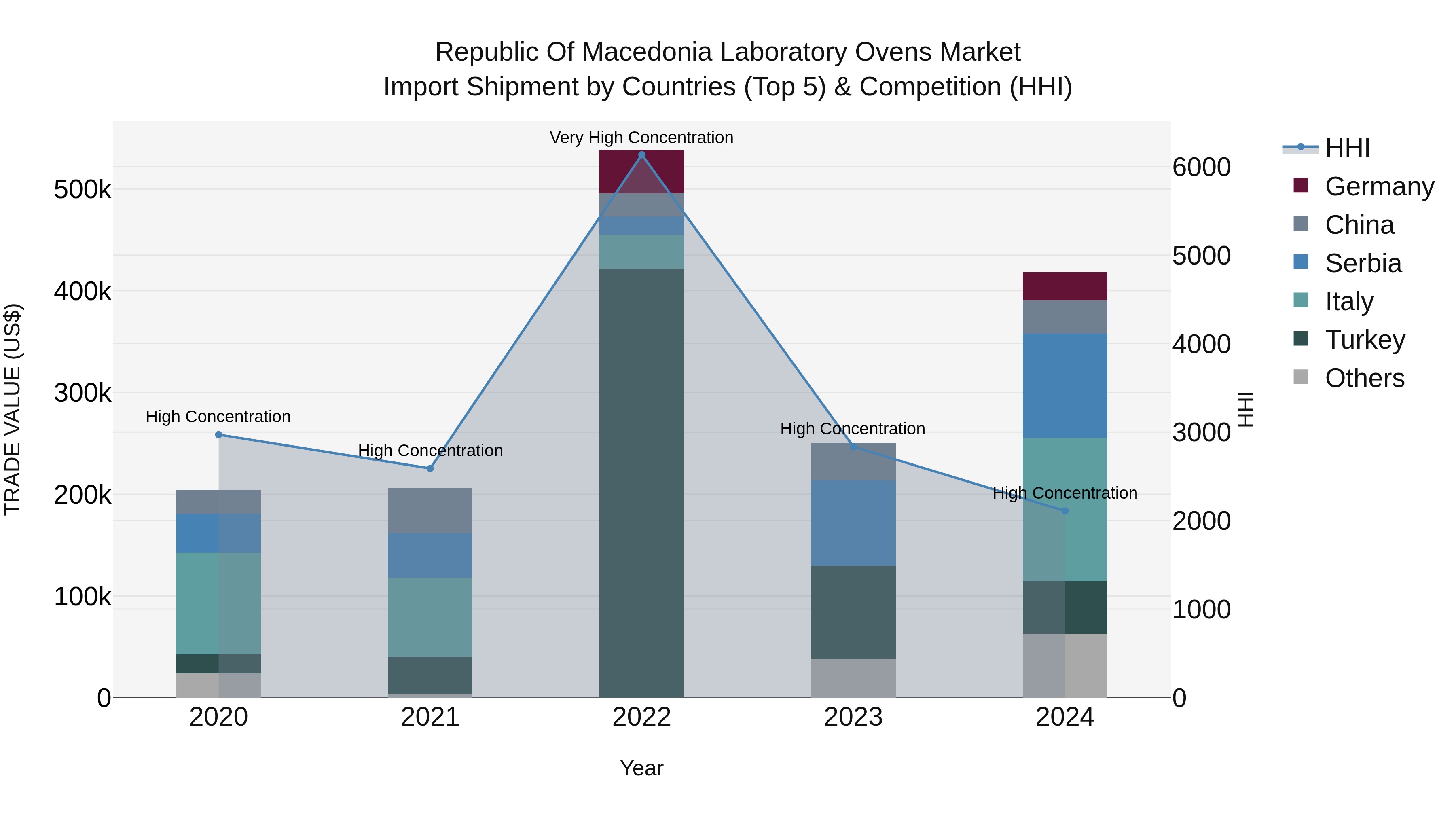 Republic Of Macedonia Laboratory Ovens Market