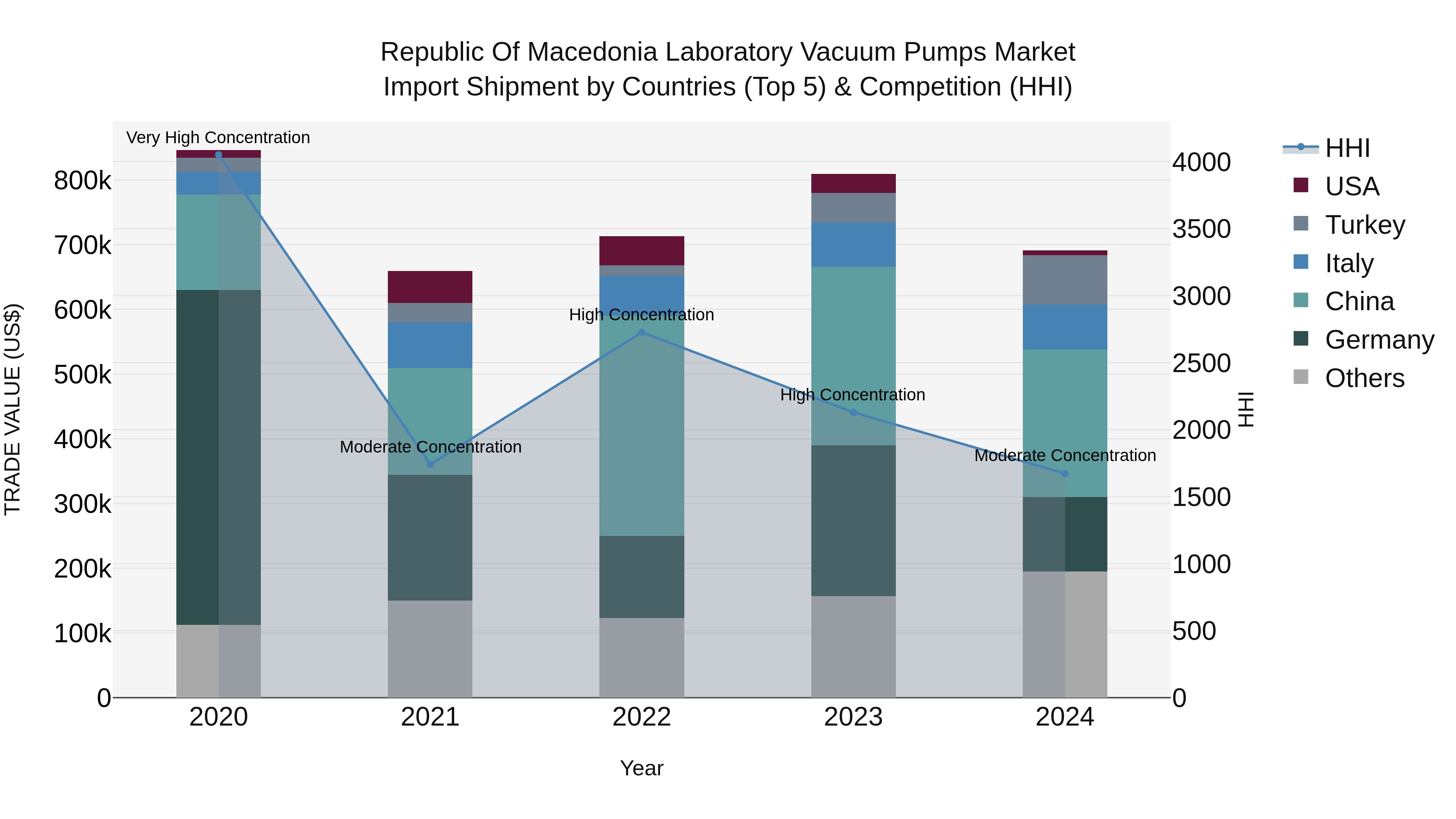 Republic Of Macedonia Laboratory Vacuum Pumps Market