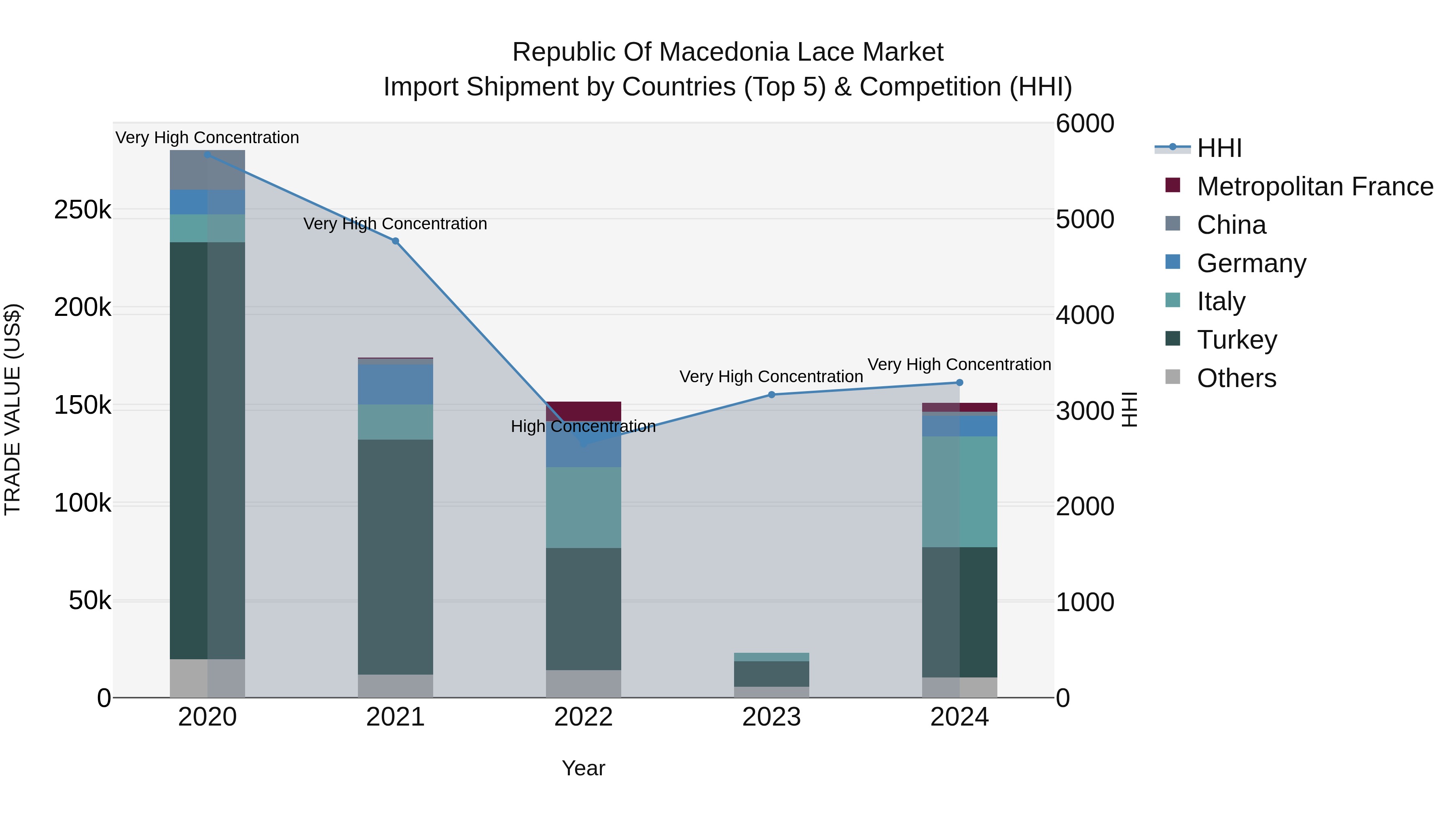 Republic Of Macedonia Lace Market