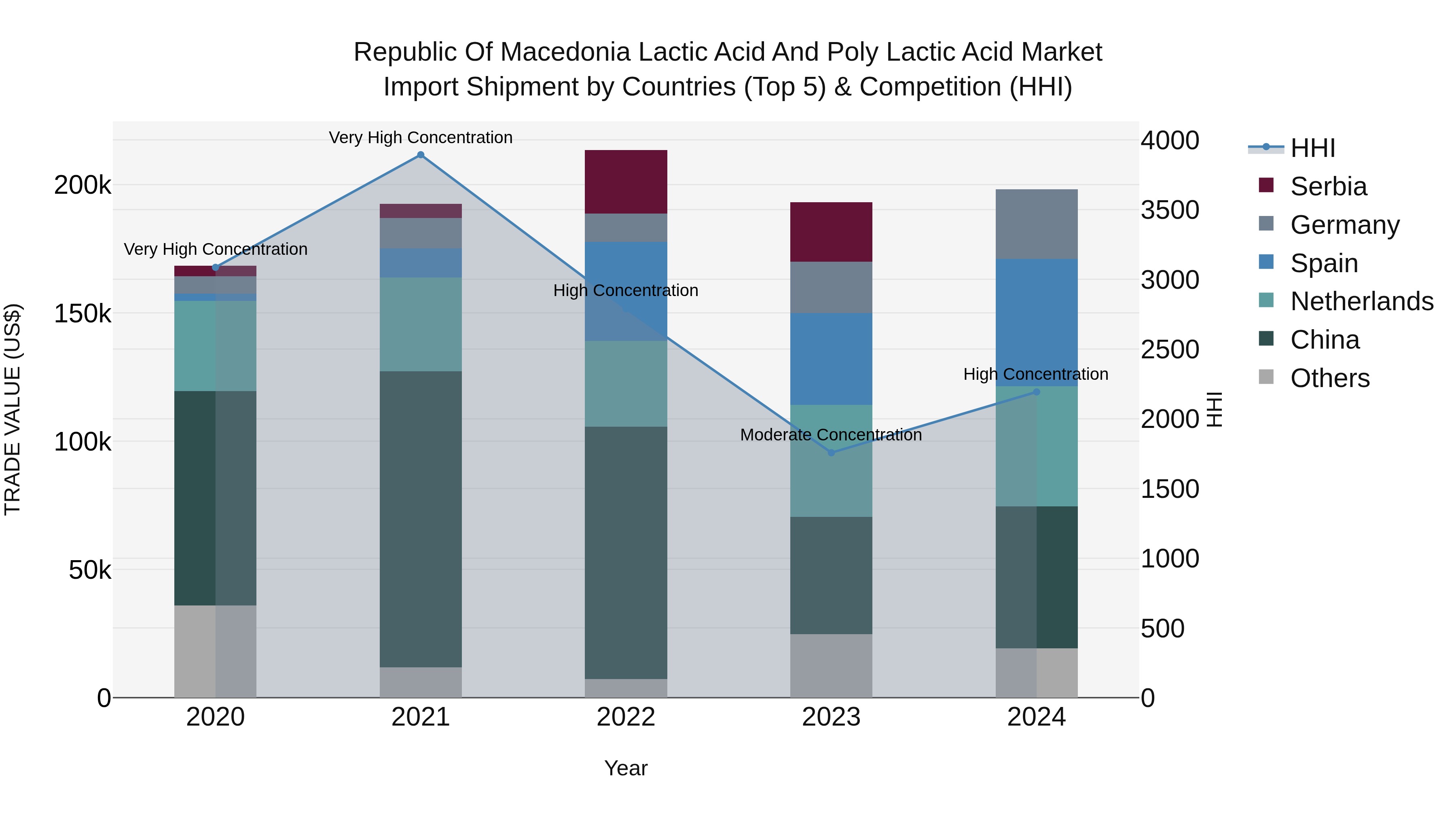 Republic Of Macedonia Lactic Acid And Poly Lactic Acid Market