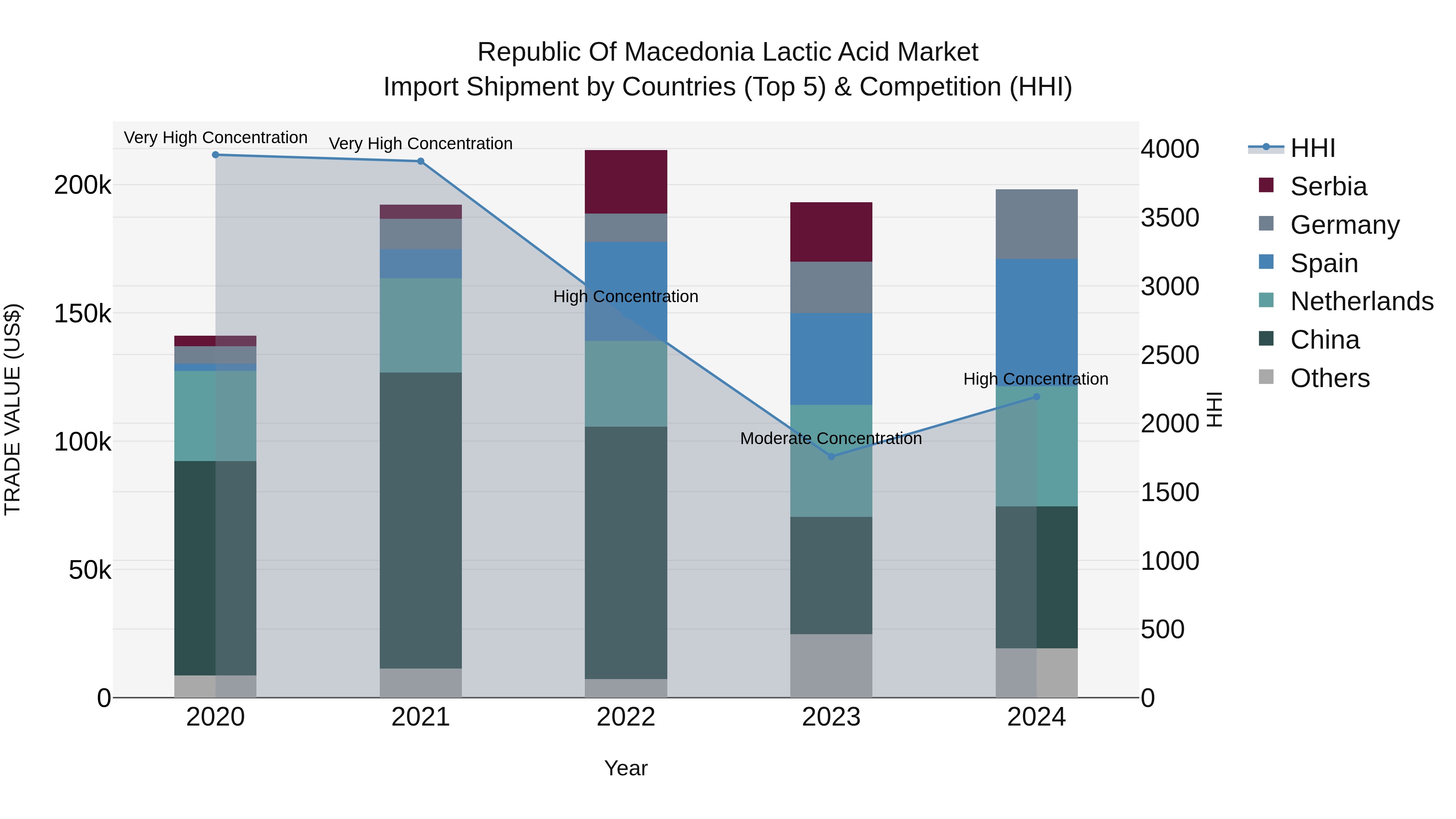 Republic Of Macedonia Lactic Acid Market