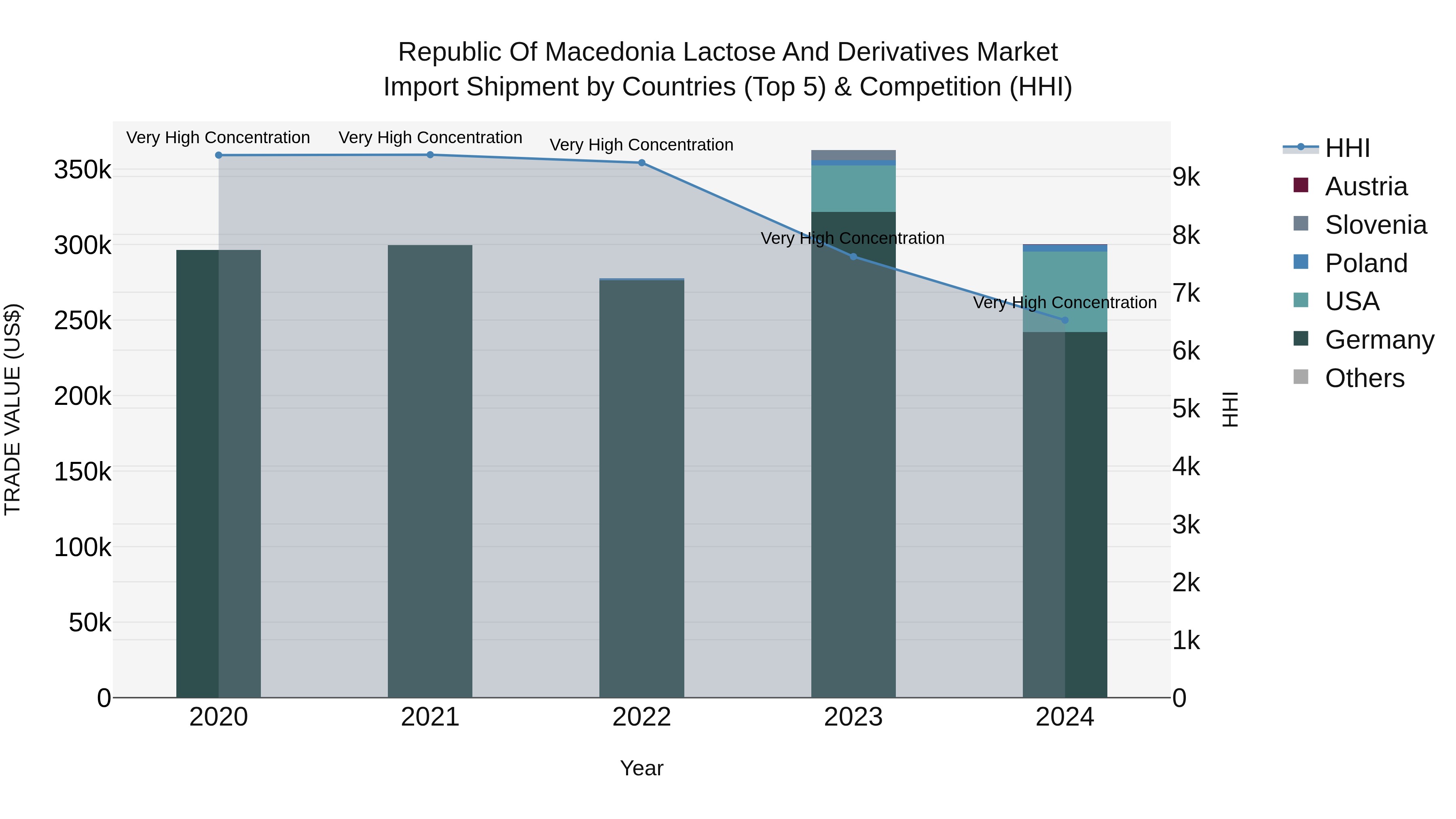 Republic Of Macedonia Lactose And Derivatives Market