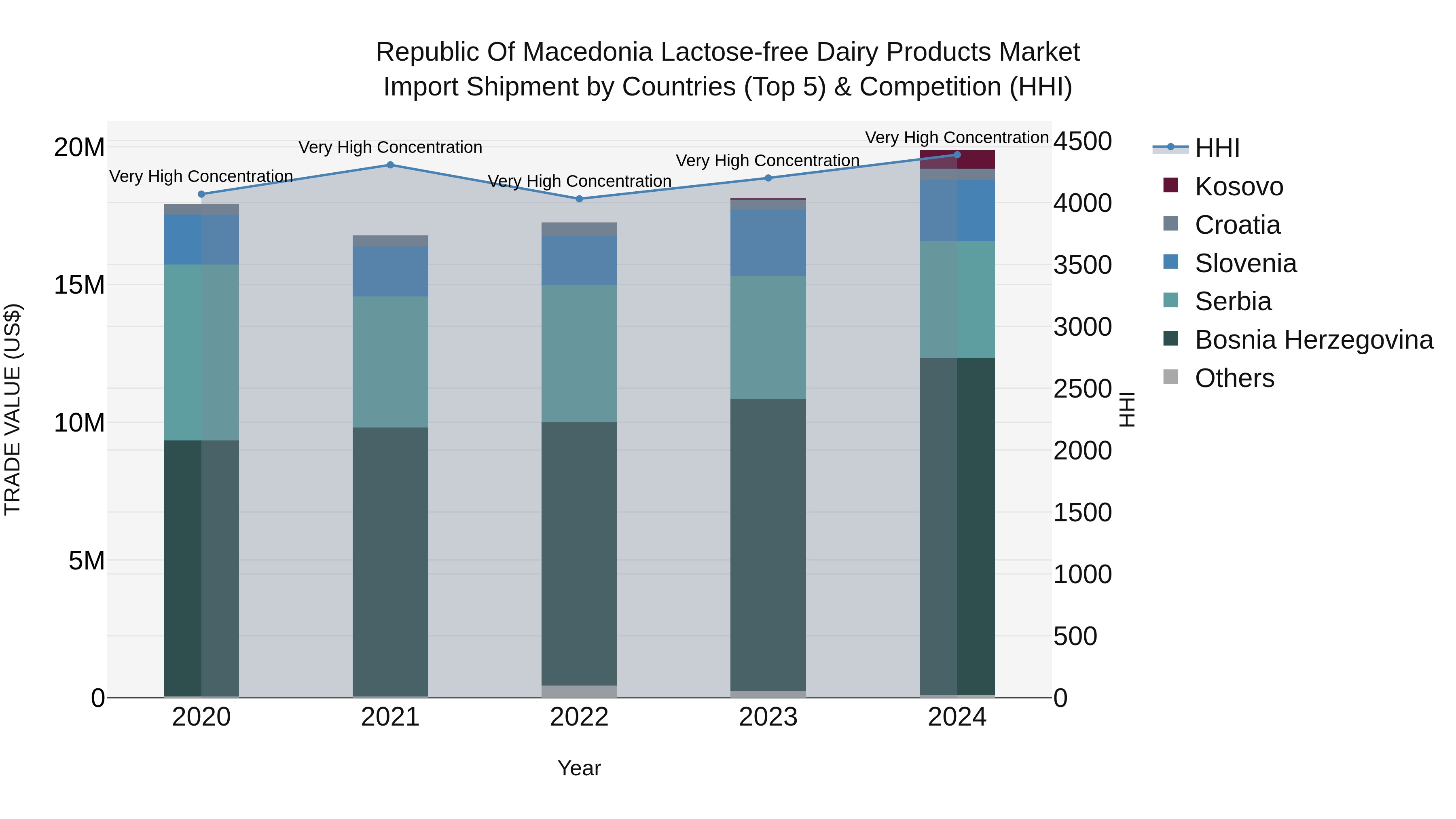 Republic Of Macedonia Lactose Free Dairy Products Market
