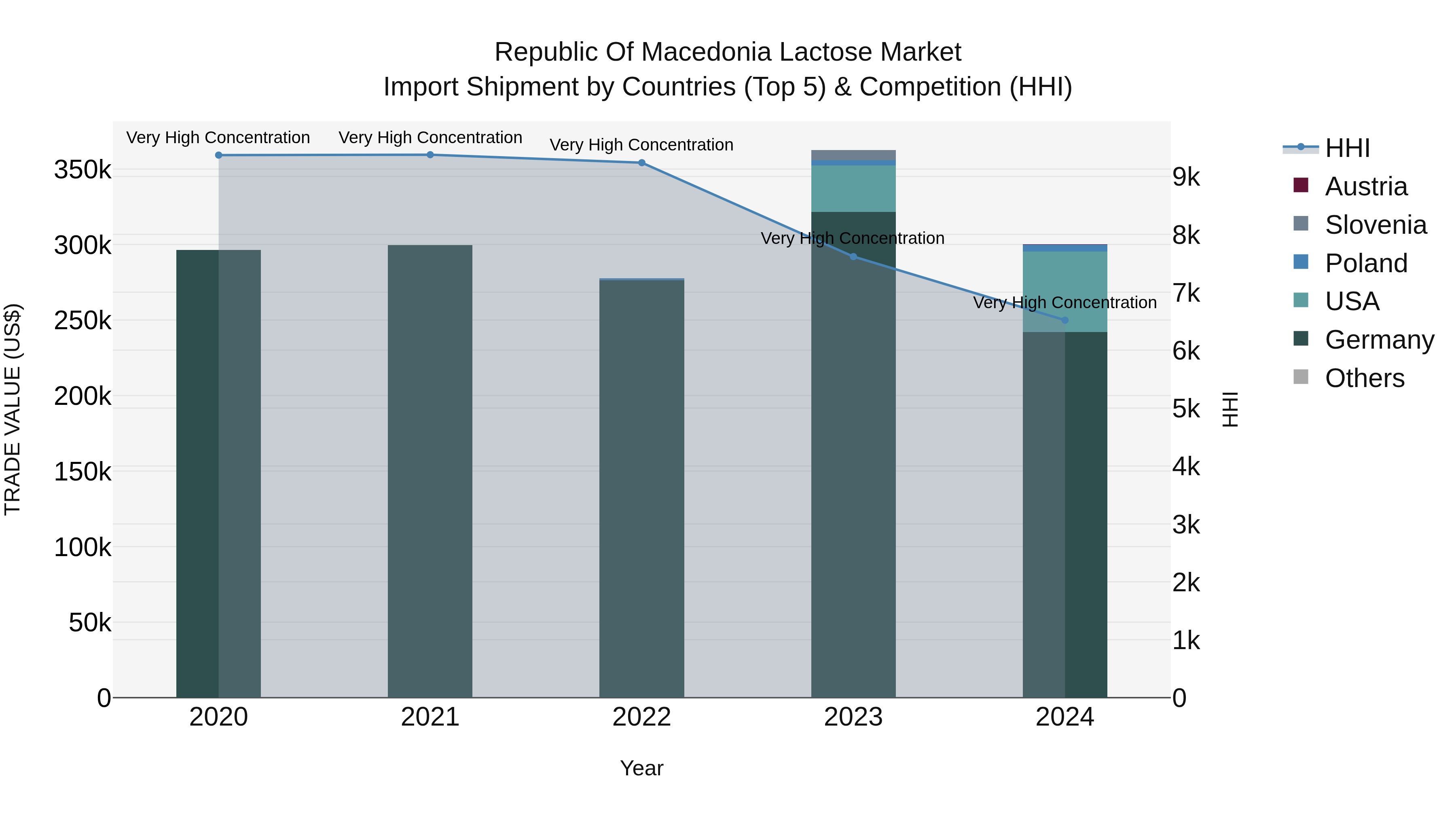 Republic Of Macedonia Lactose Market