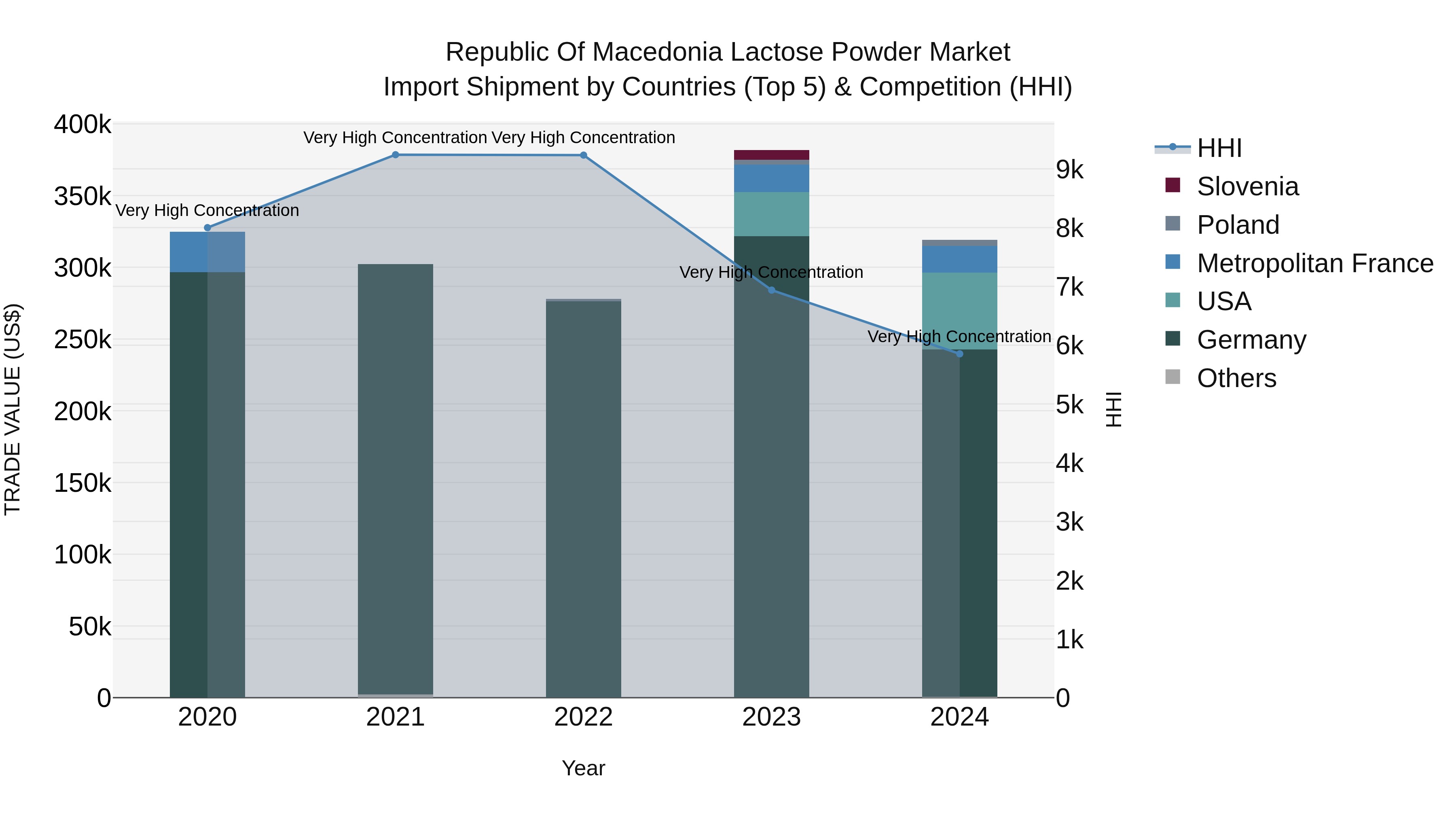 Republic Of Macedonia Lactose Powder Market