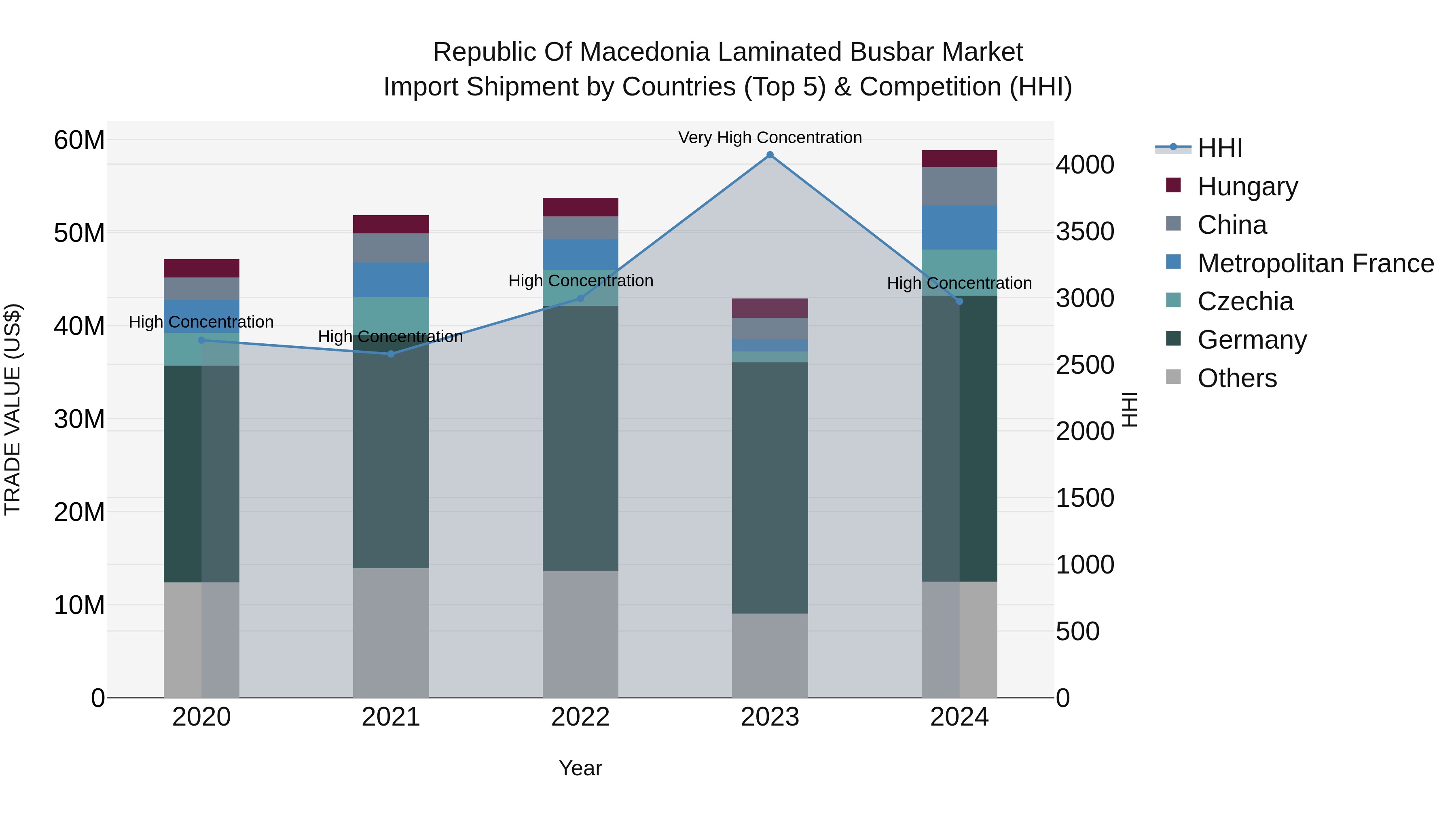 Republic Of Macedonia Laminated Busbar Market