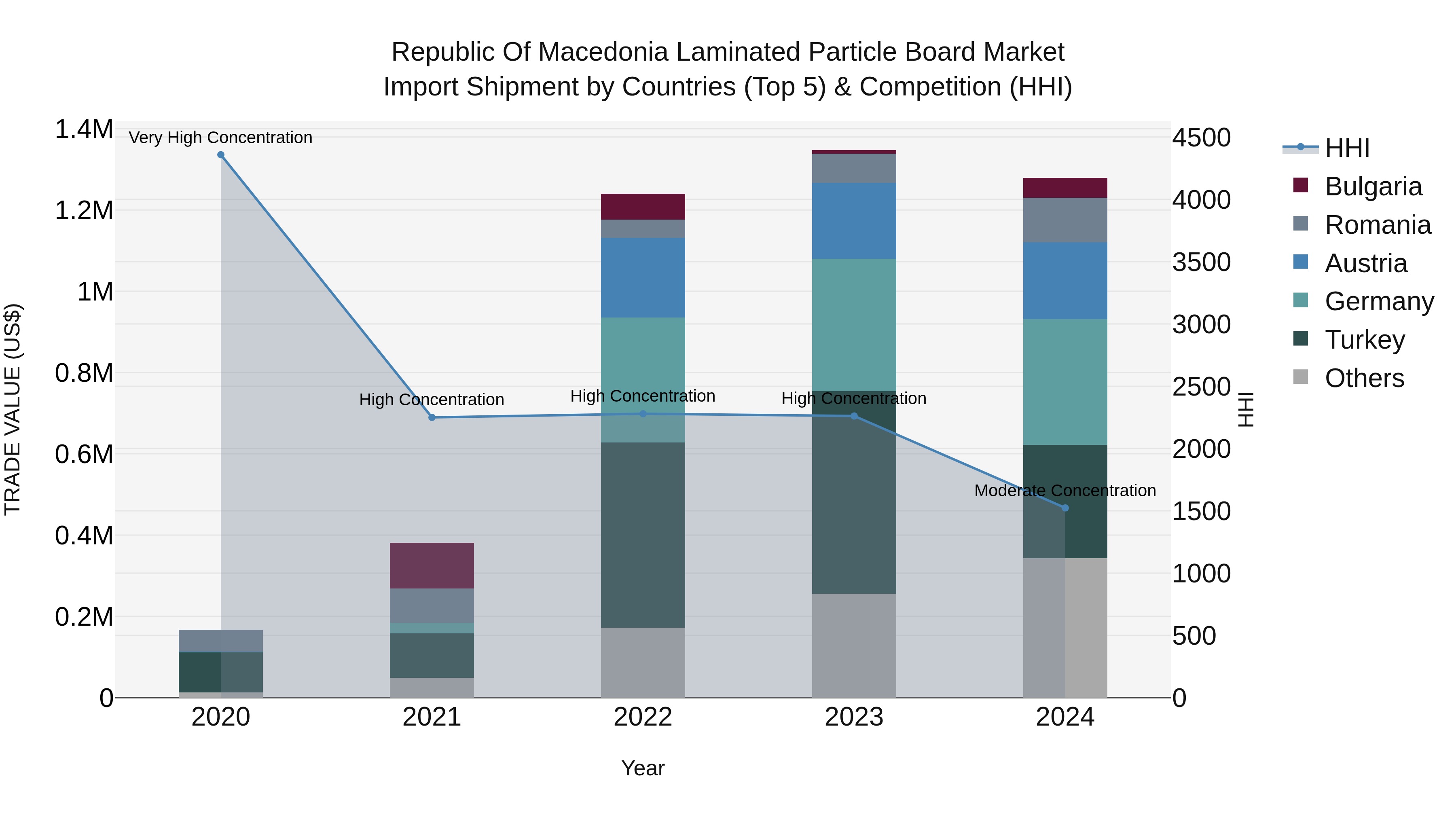 Republic Of Macedonia Laminated Particle Board Market