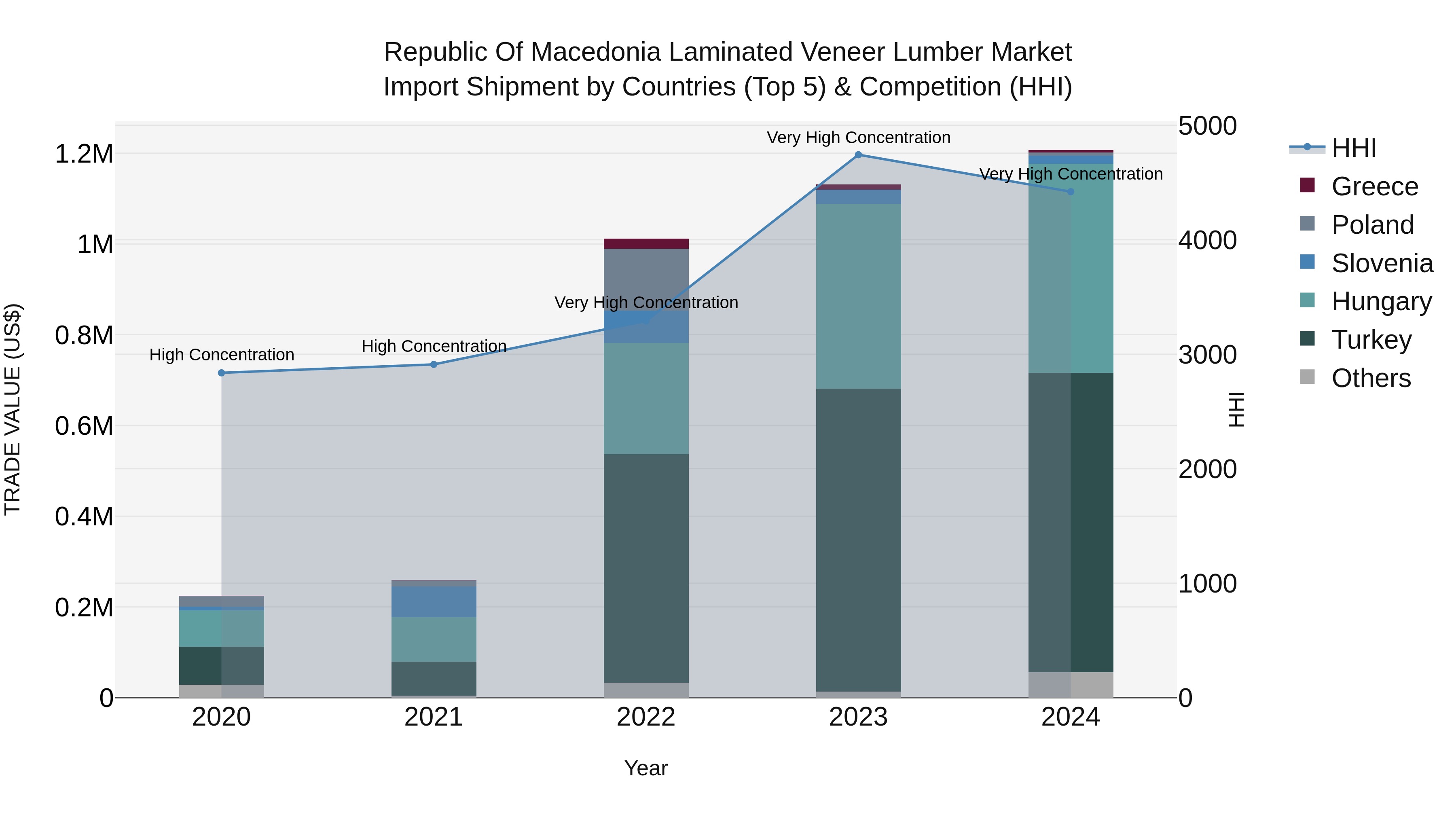 Republic Of Macedonia Laminated Veneer Lumber Market
