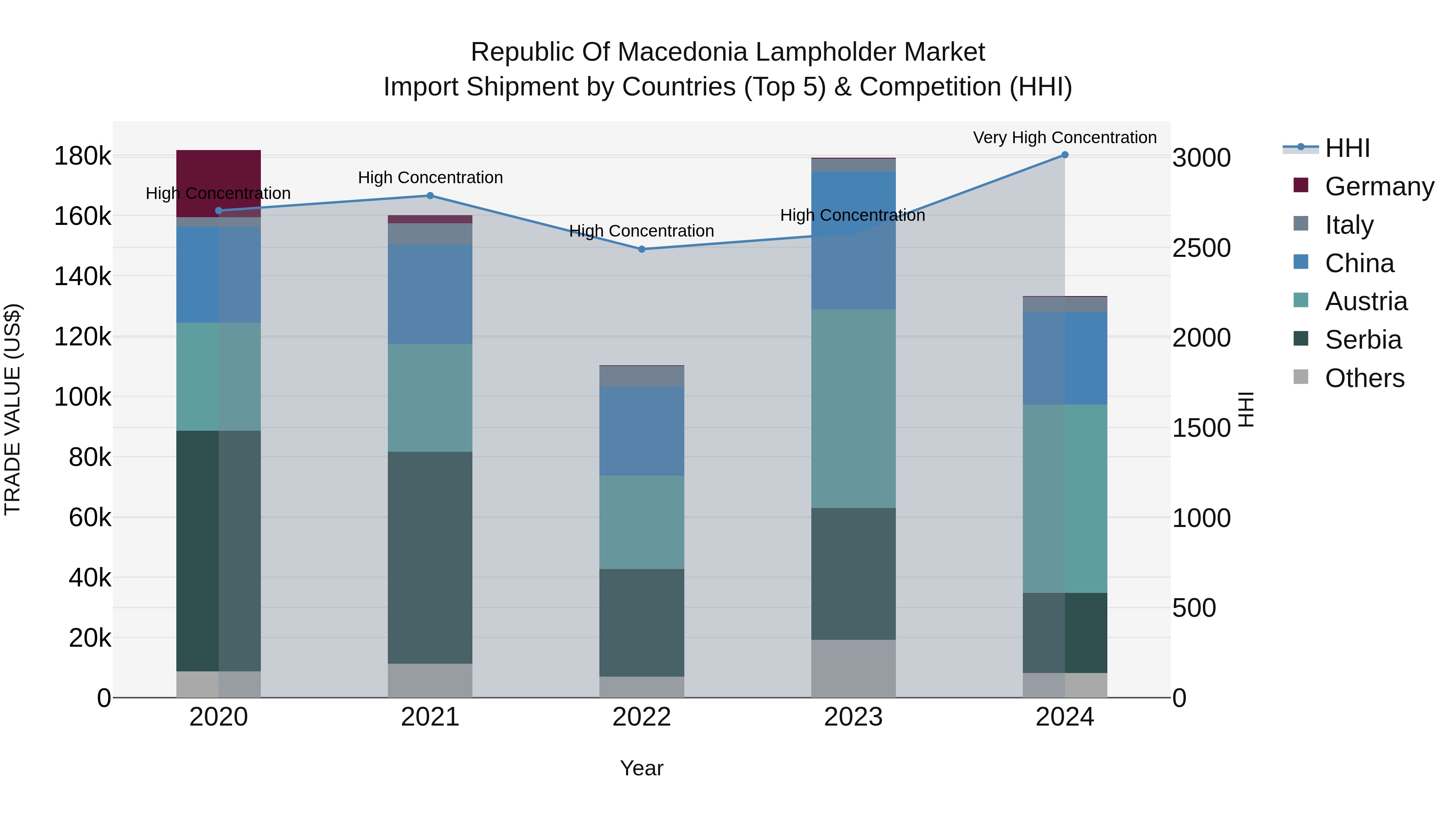 Republic Of Macedonia Lampholder Market