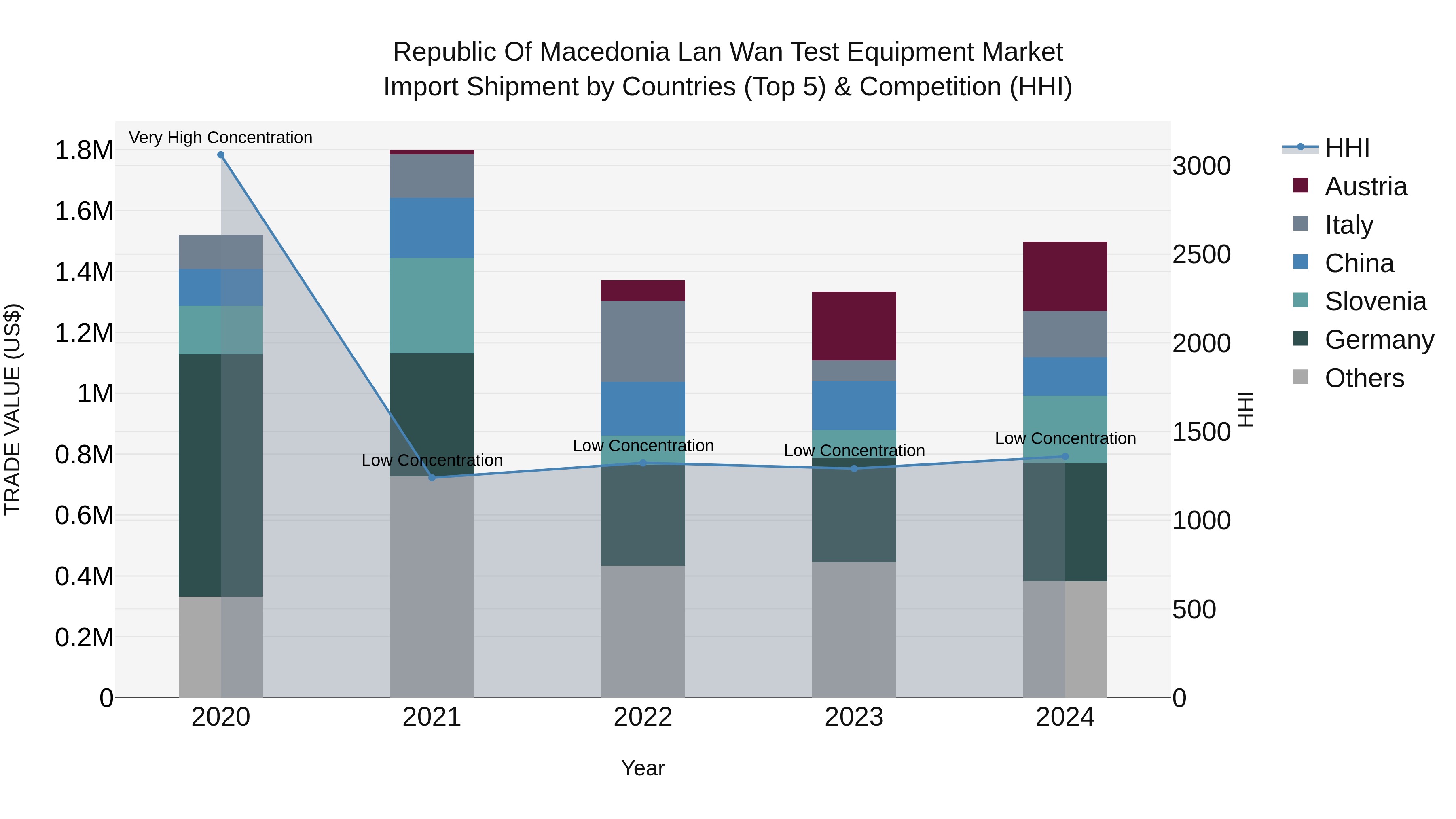 Republic Of Macedonia Lan Wan Test Equipment Market