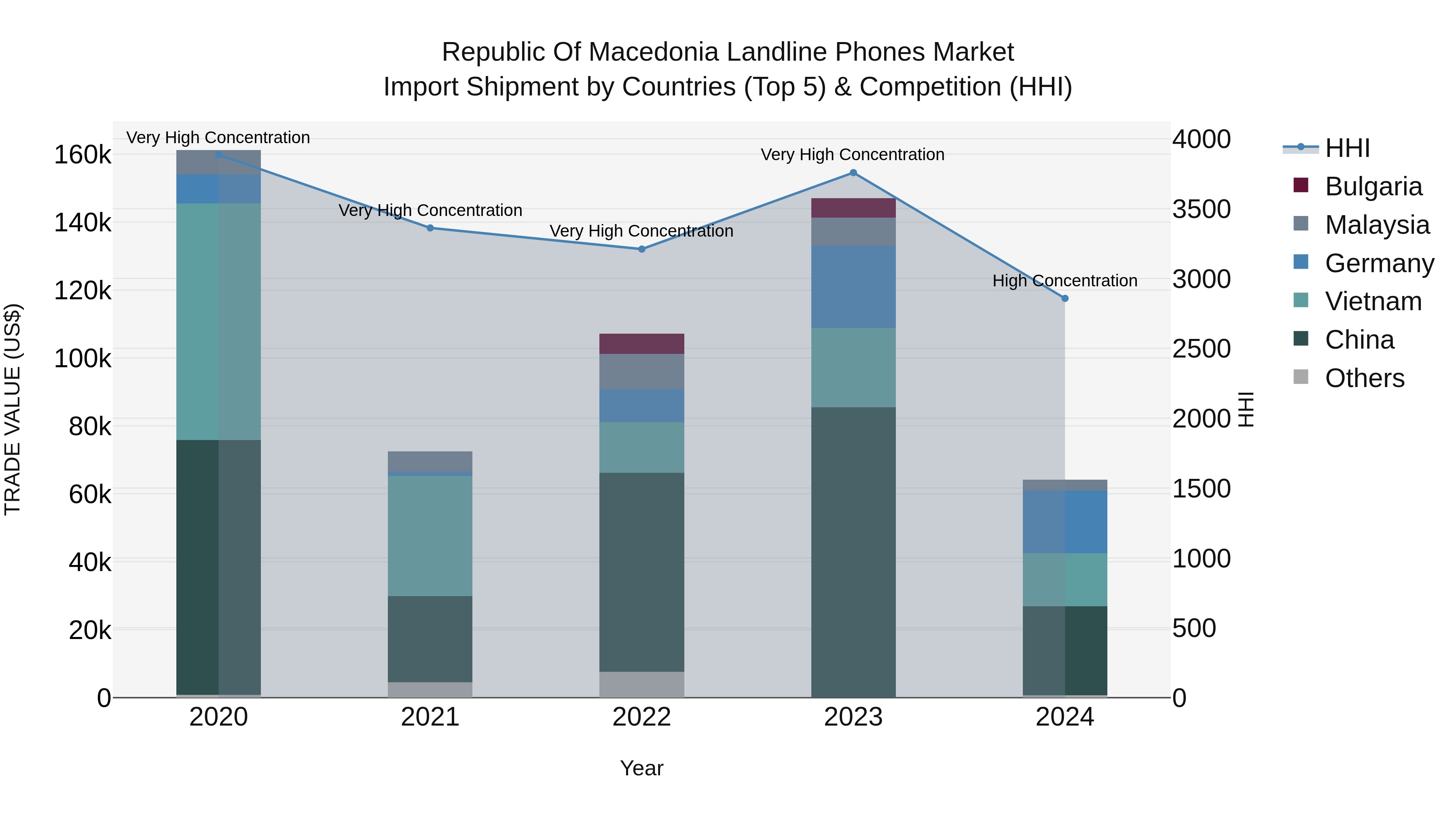 Republic Of Macedonia Landline Phones Market