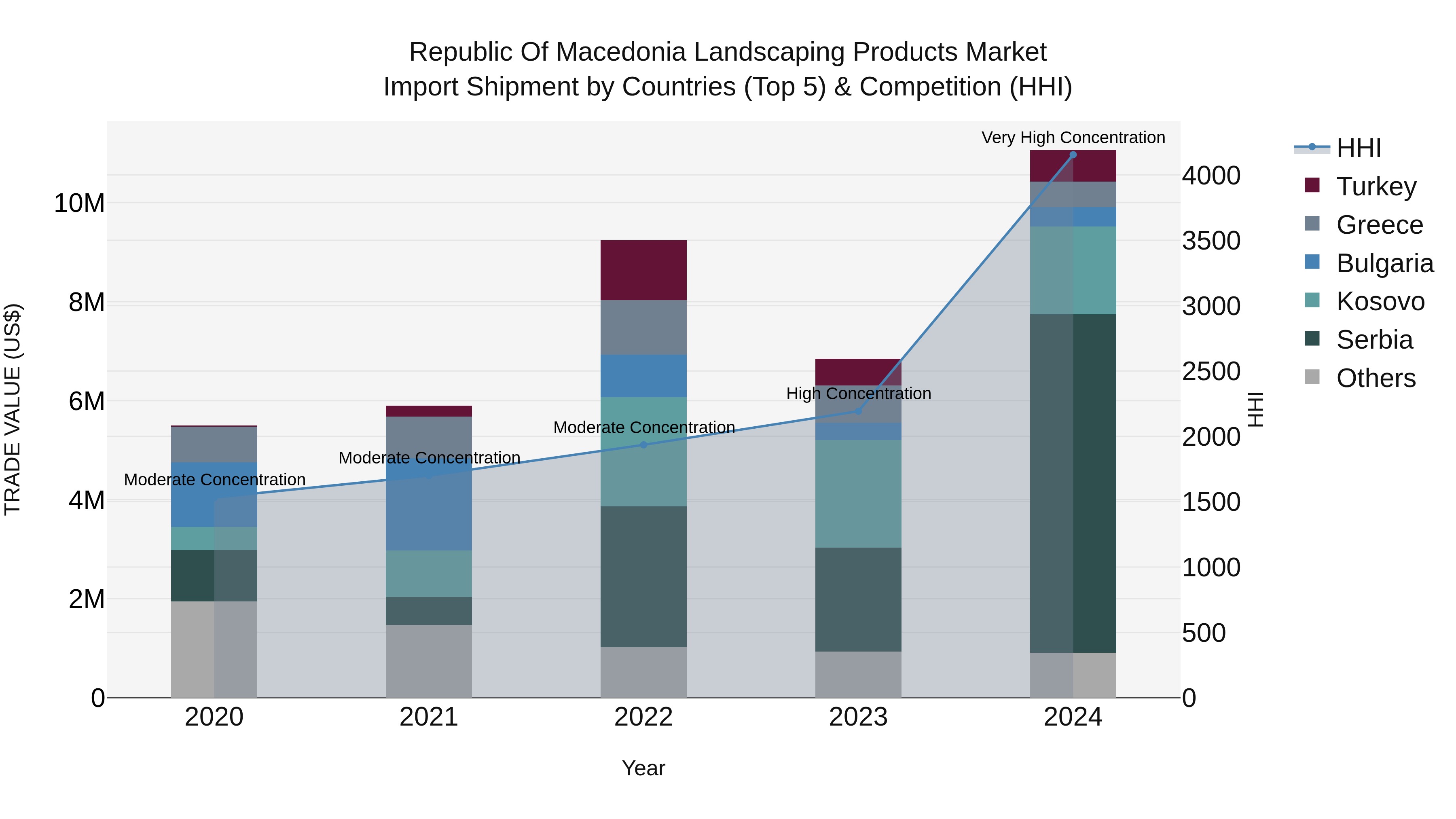 Republic Of Macedonia Landscaping Products Market