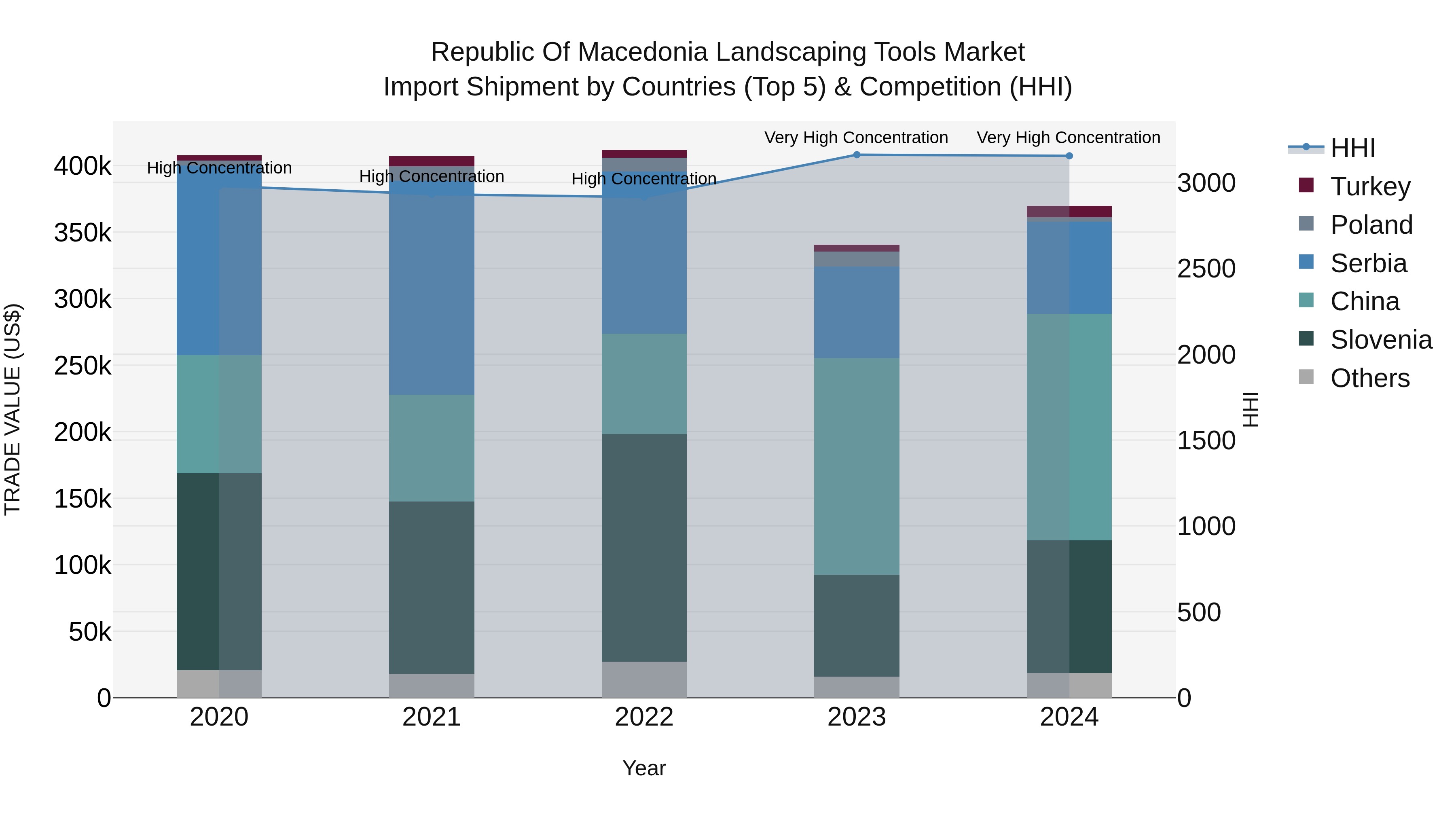 Republic Of Macedonia Landscaping Tools Market