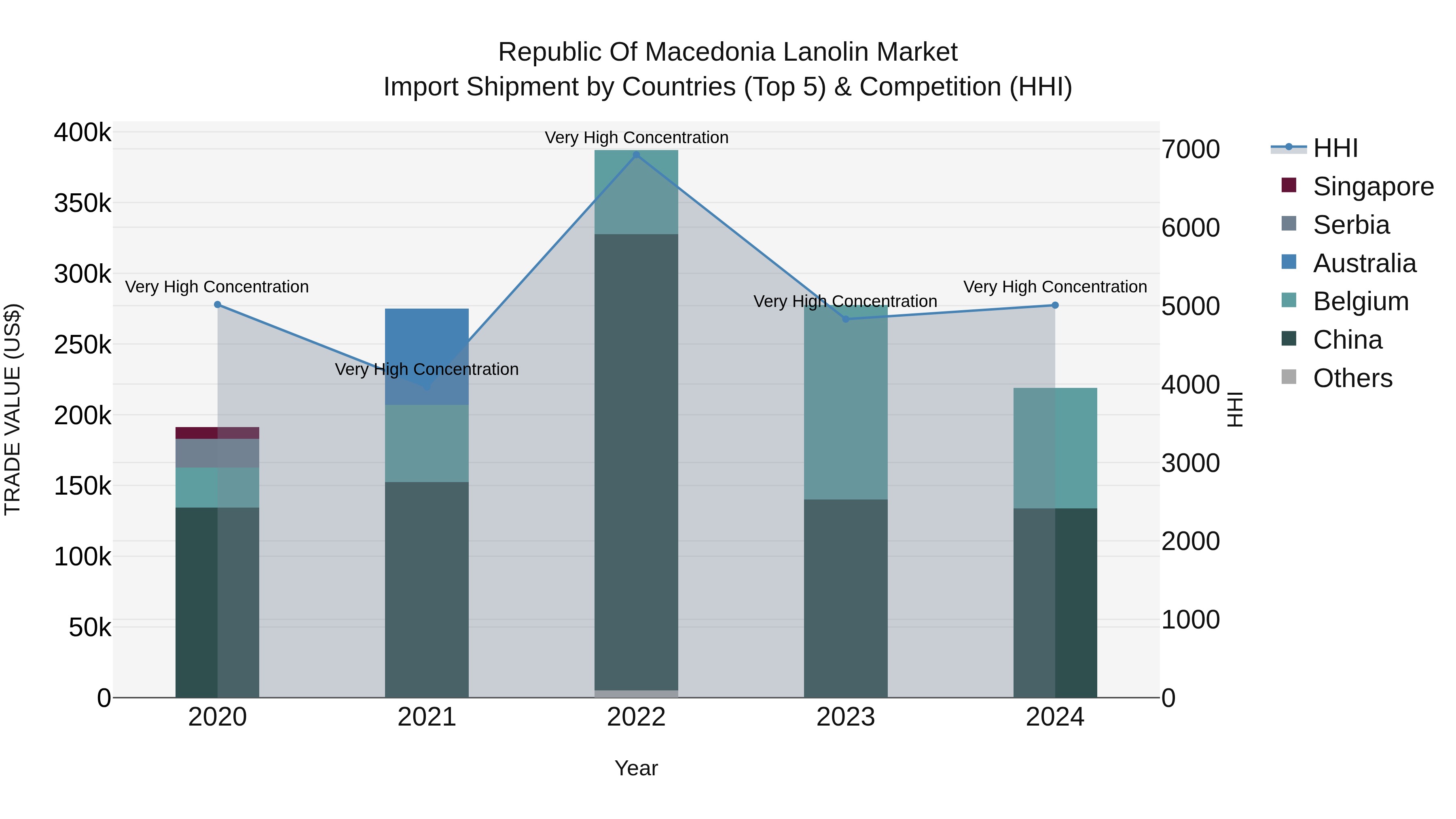 Republic Of Macedonia Lanolin Market