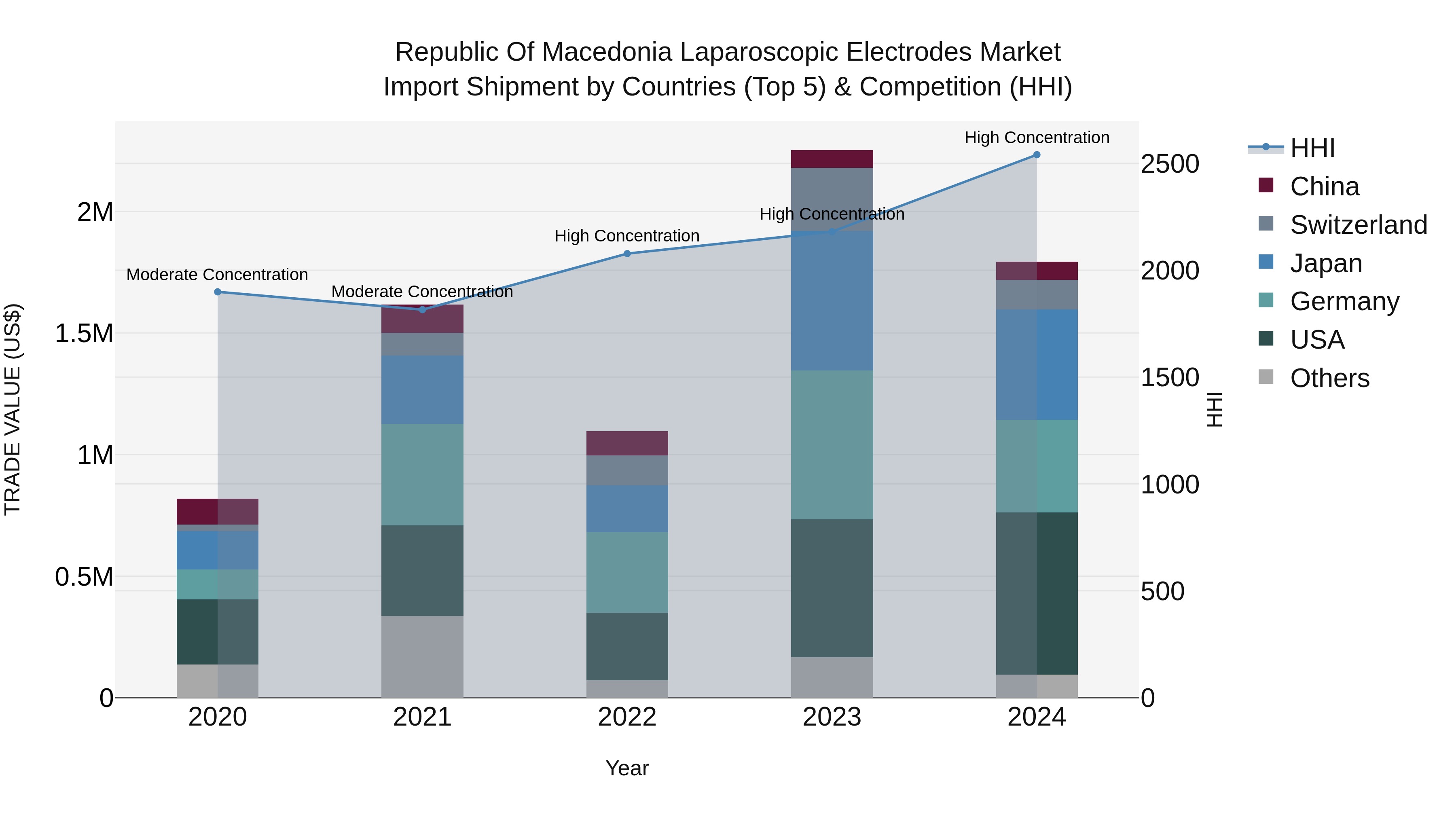 Republic Of Macedonia Laparoscopic Electrodes Market