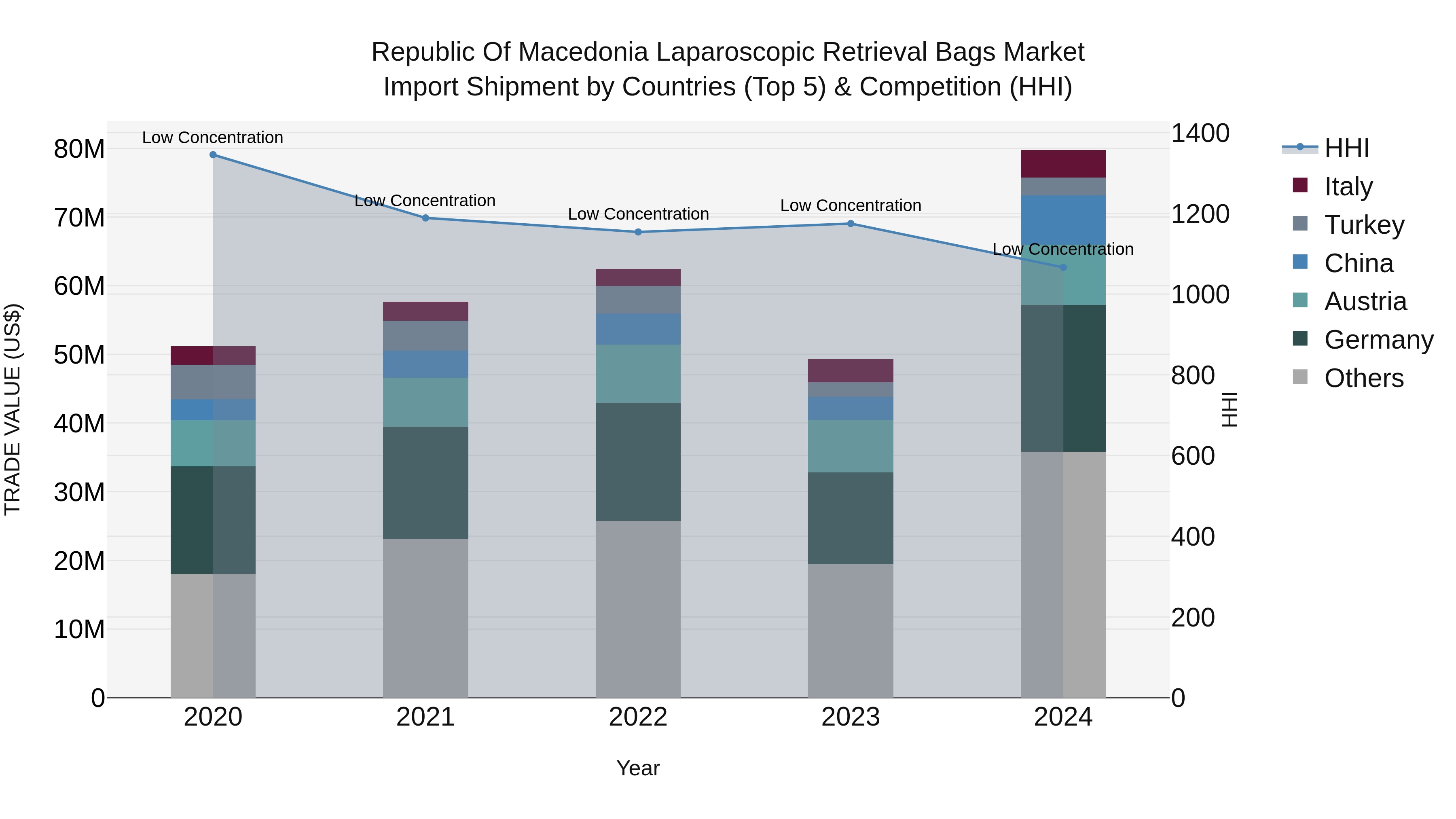 Republic Of Macedonia Laparoscopic Retrieval Bags Market