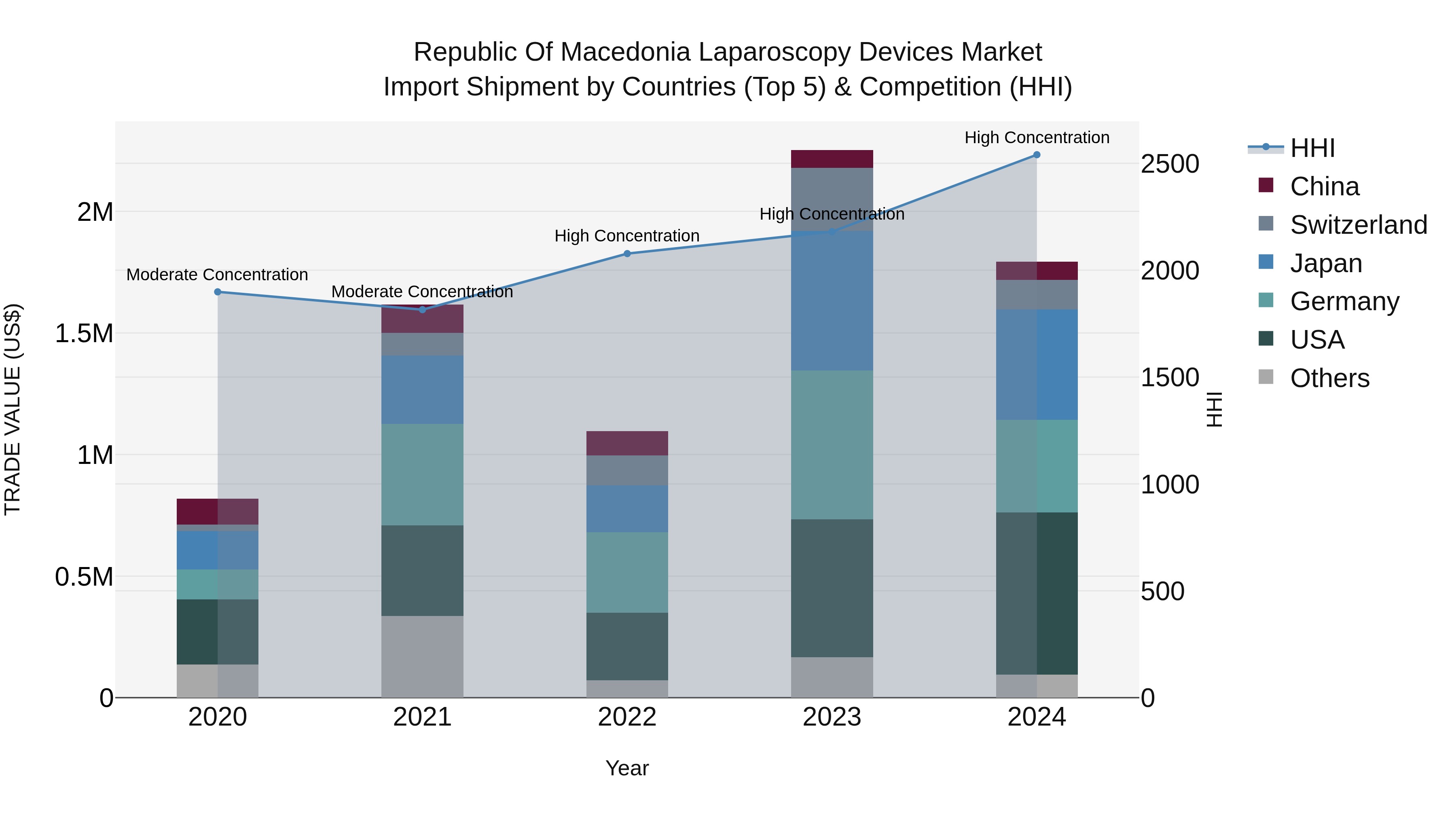 Republic Of Macedonia Laparoscopy Devices Market